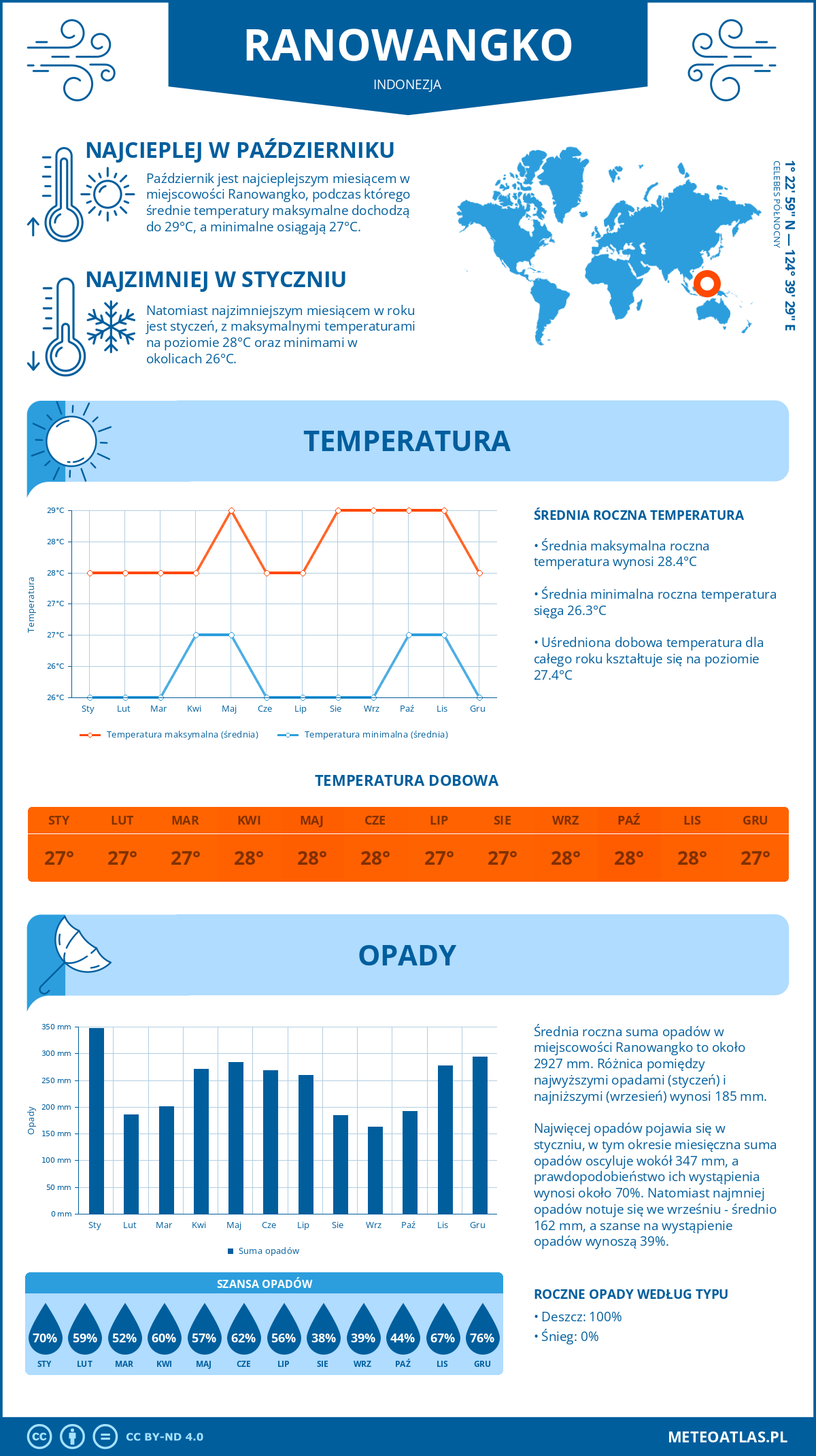 Pogoda Ranowangko (Indonezja). Temperatura oraz opady.