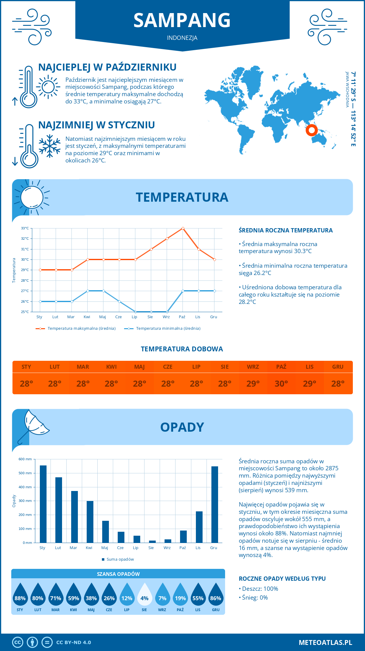 Pogoda Sampang (Indonezja). Temperatura oraz opady.