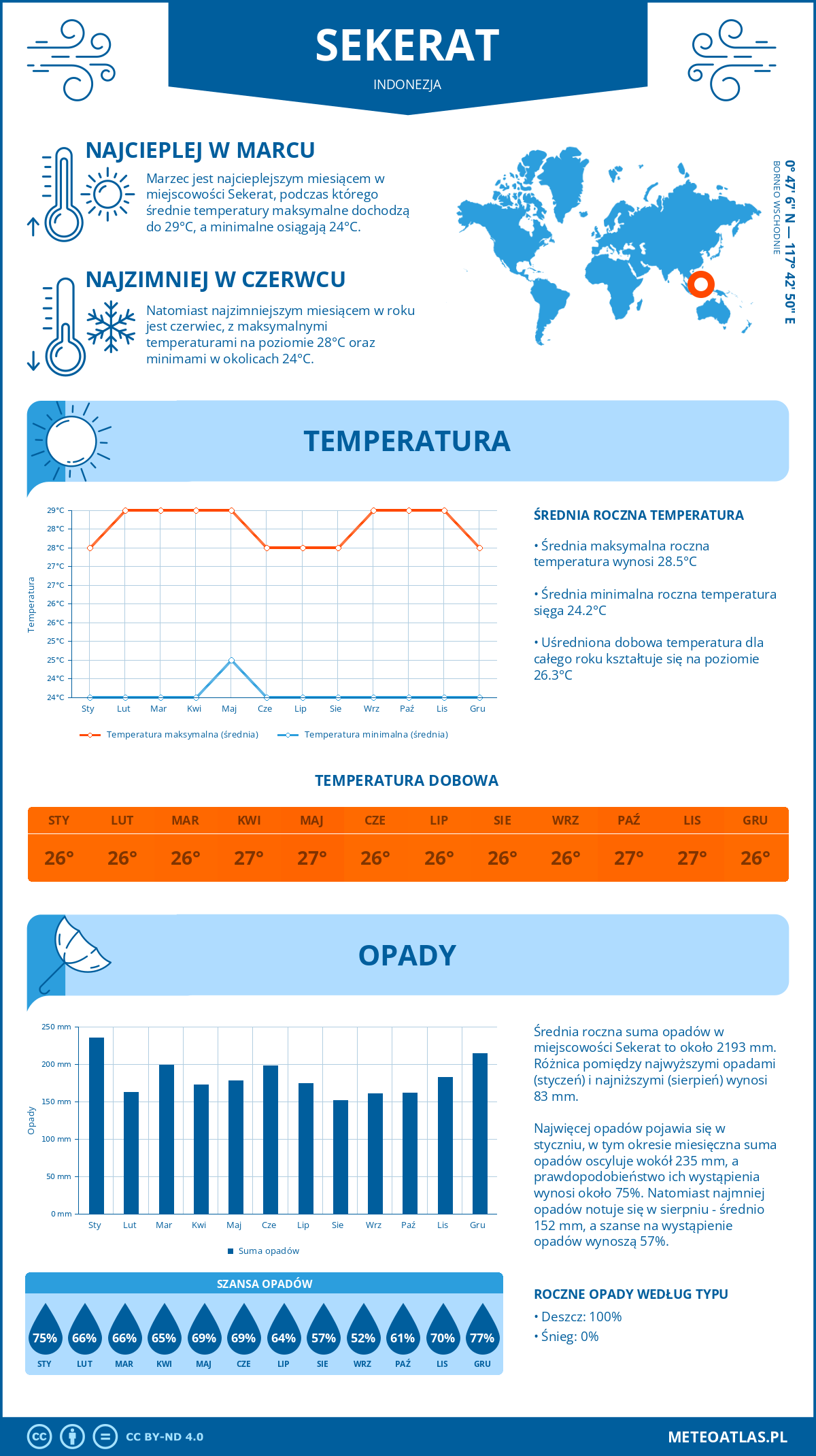 Infografika: Sekerat (Indonezja) – miesięczne temperatury i opady z wykresami rocznych trendów pogodowych