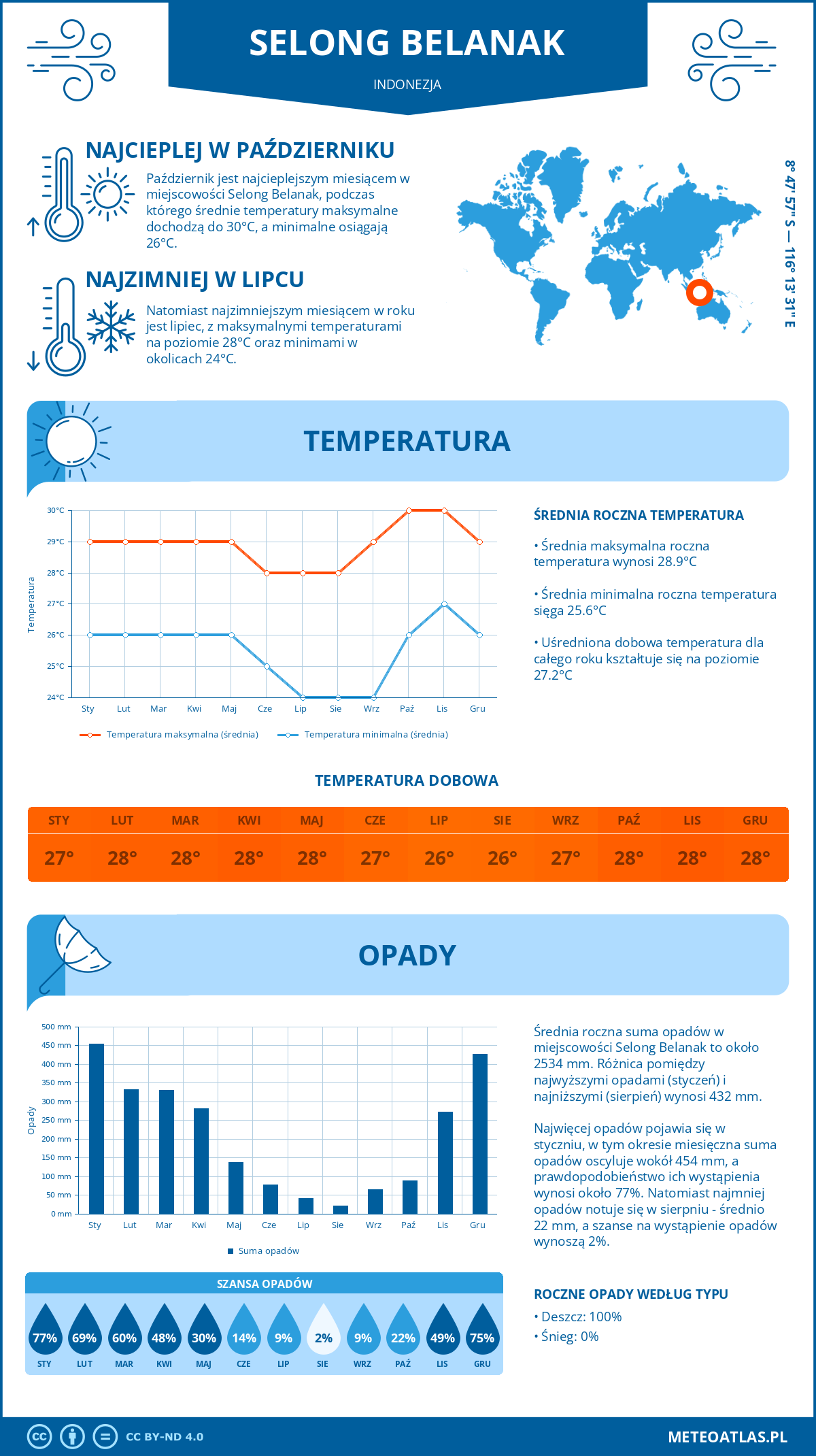 Pogoda Selong Belanak (Indonezja). Temperatura oraz opady.