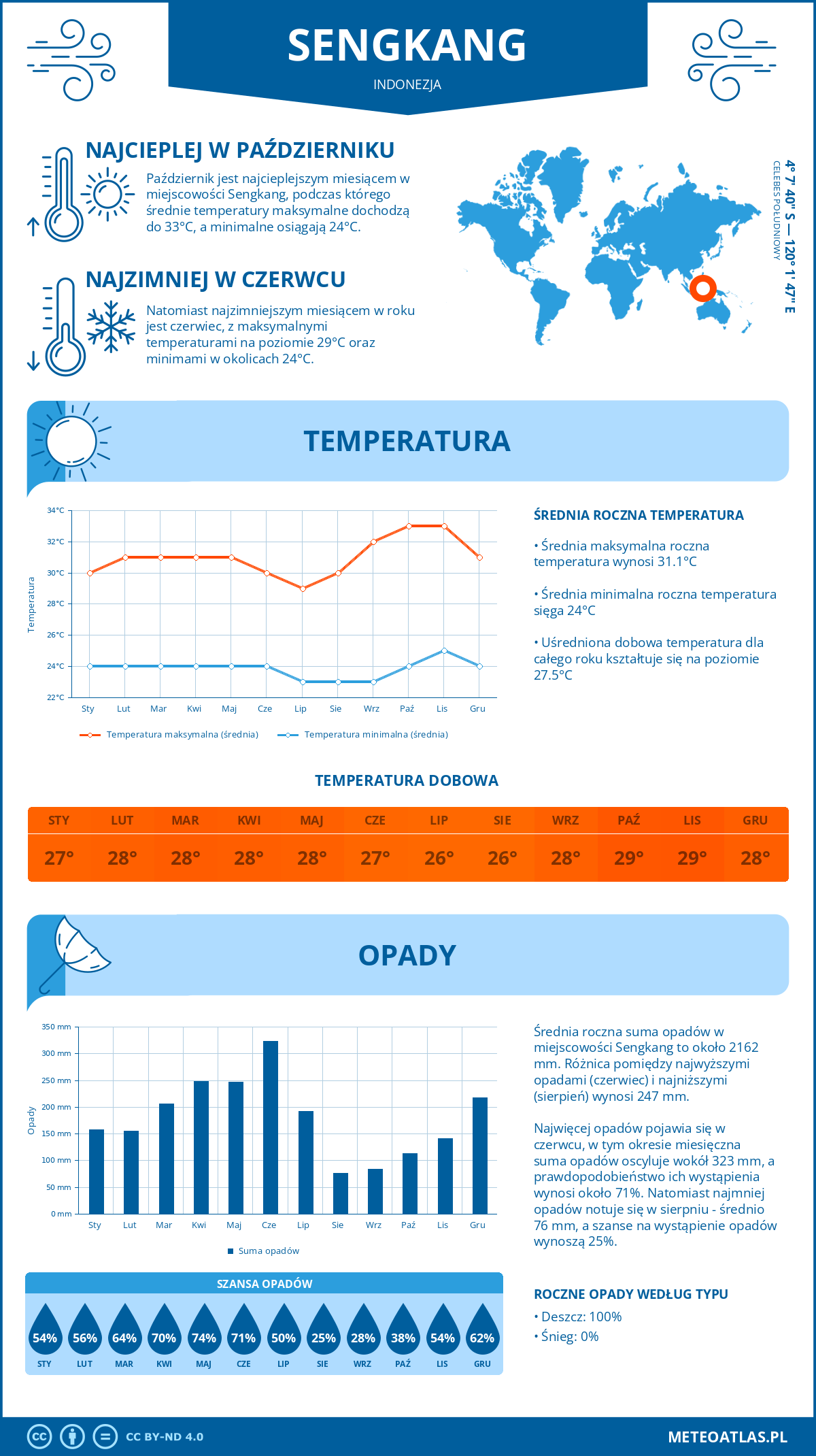 Pogoda Sengkang (Indonezja). Temperatura oraz opady.