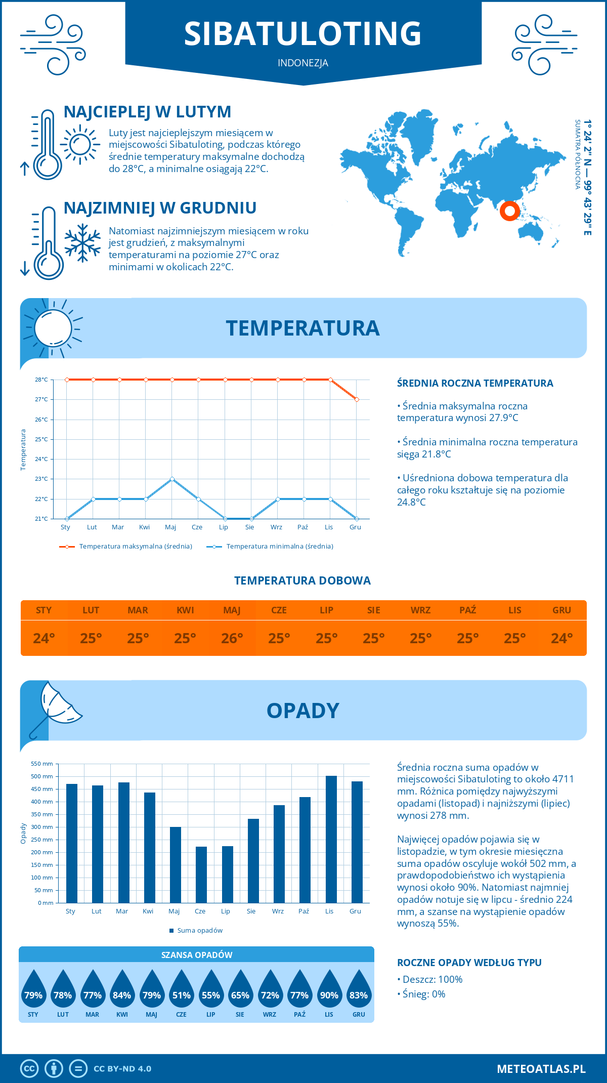 Pogoda Sibatuloting (Indonezja). Temperatura oraz opady.