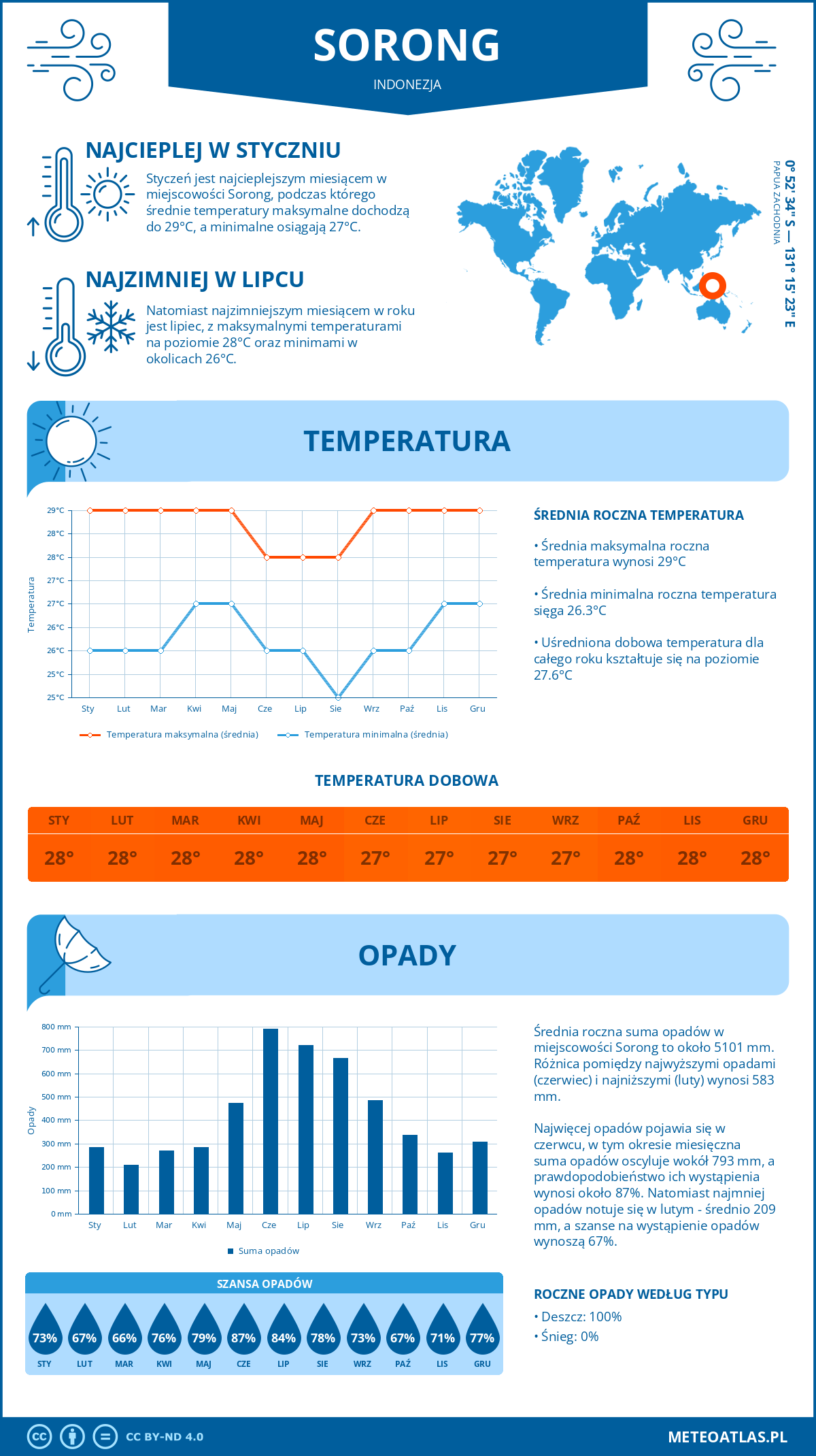 Infografika: Sorong (Indonezja) – miesięczne temperatury i opady z wykresami rocznych trendów pogodowych