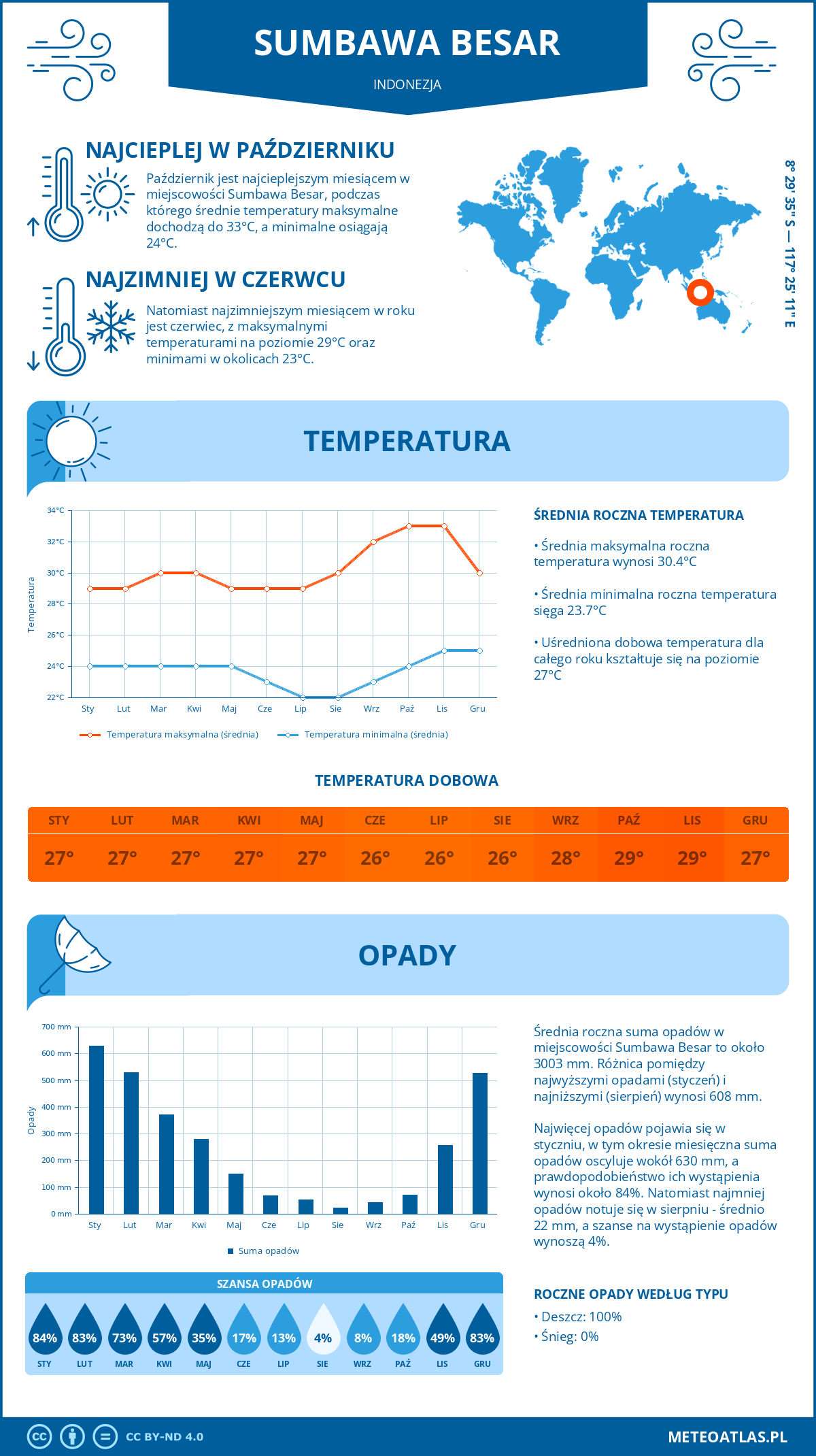 Infografika: Sumbawa Besar (Indonezja) – miesięczne temperatury i opady z wykresami rocznych trendów pogodowych