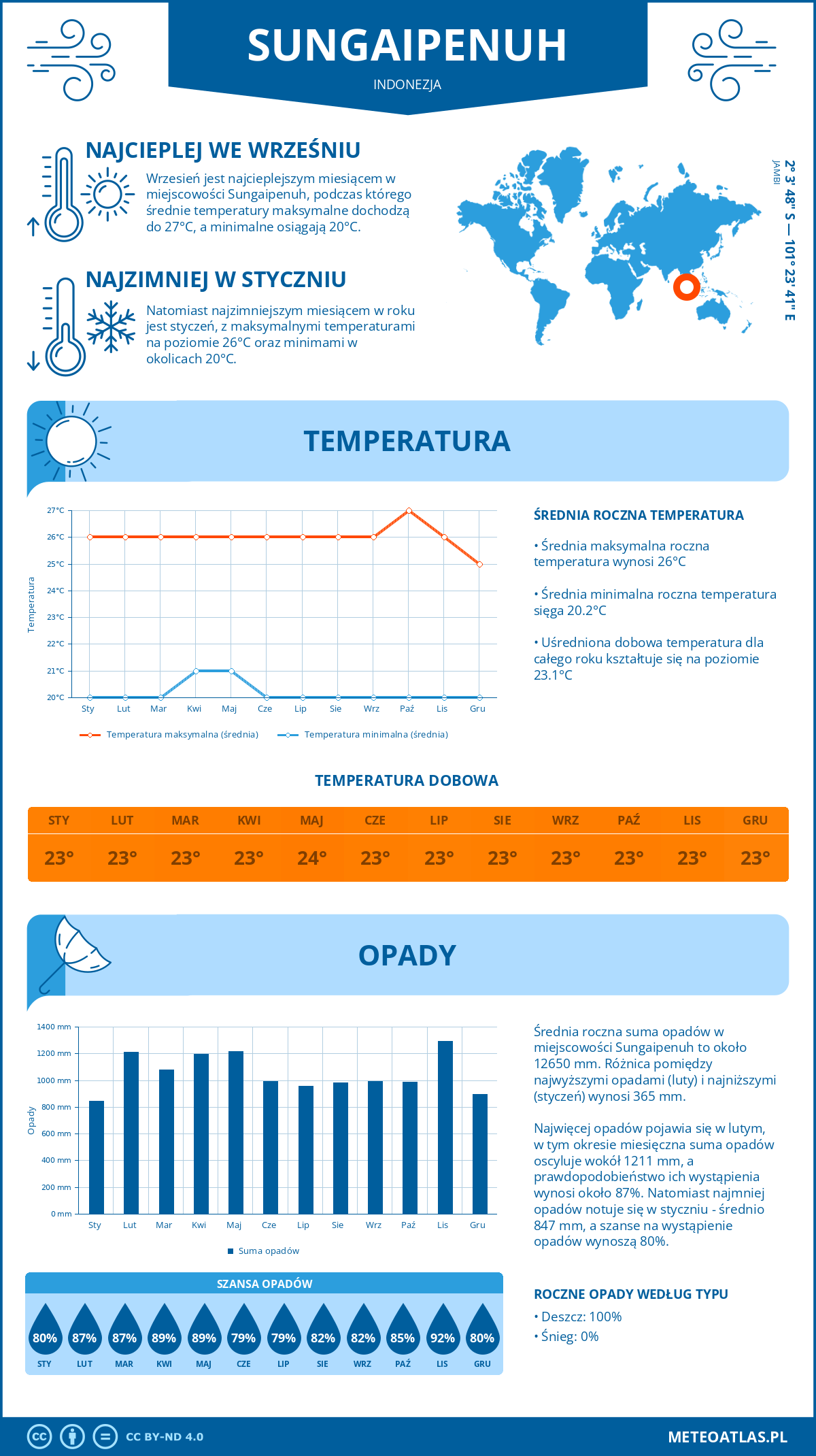 Pogoda Sungaipenuh (Indonezja). Temperatura oraz opady.