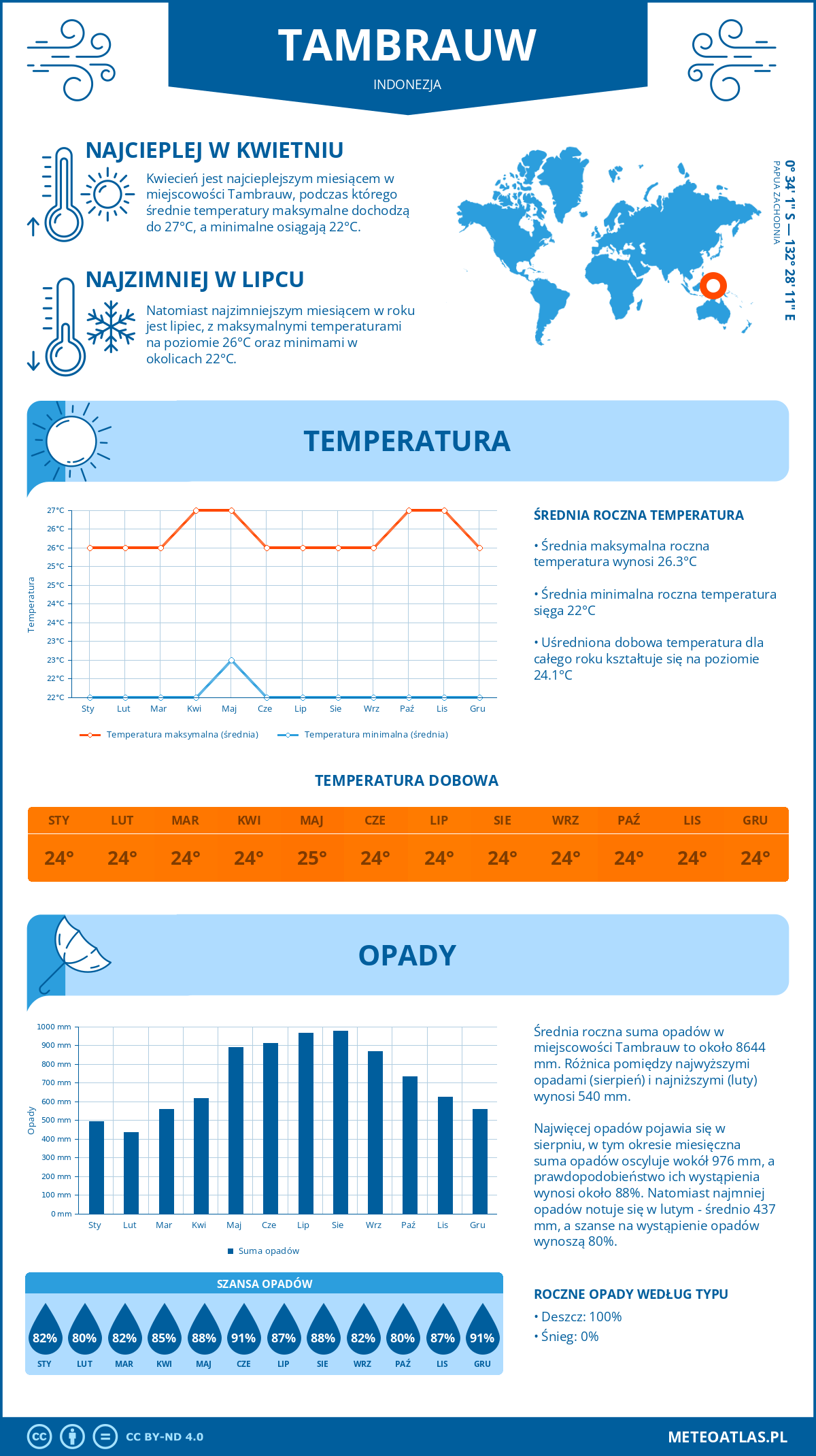 Pogoda Tambrauw (Indonezja). Temperatura oraz opady.