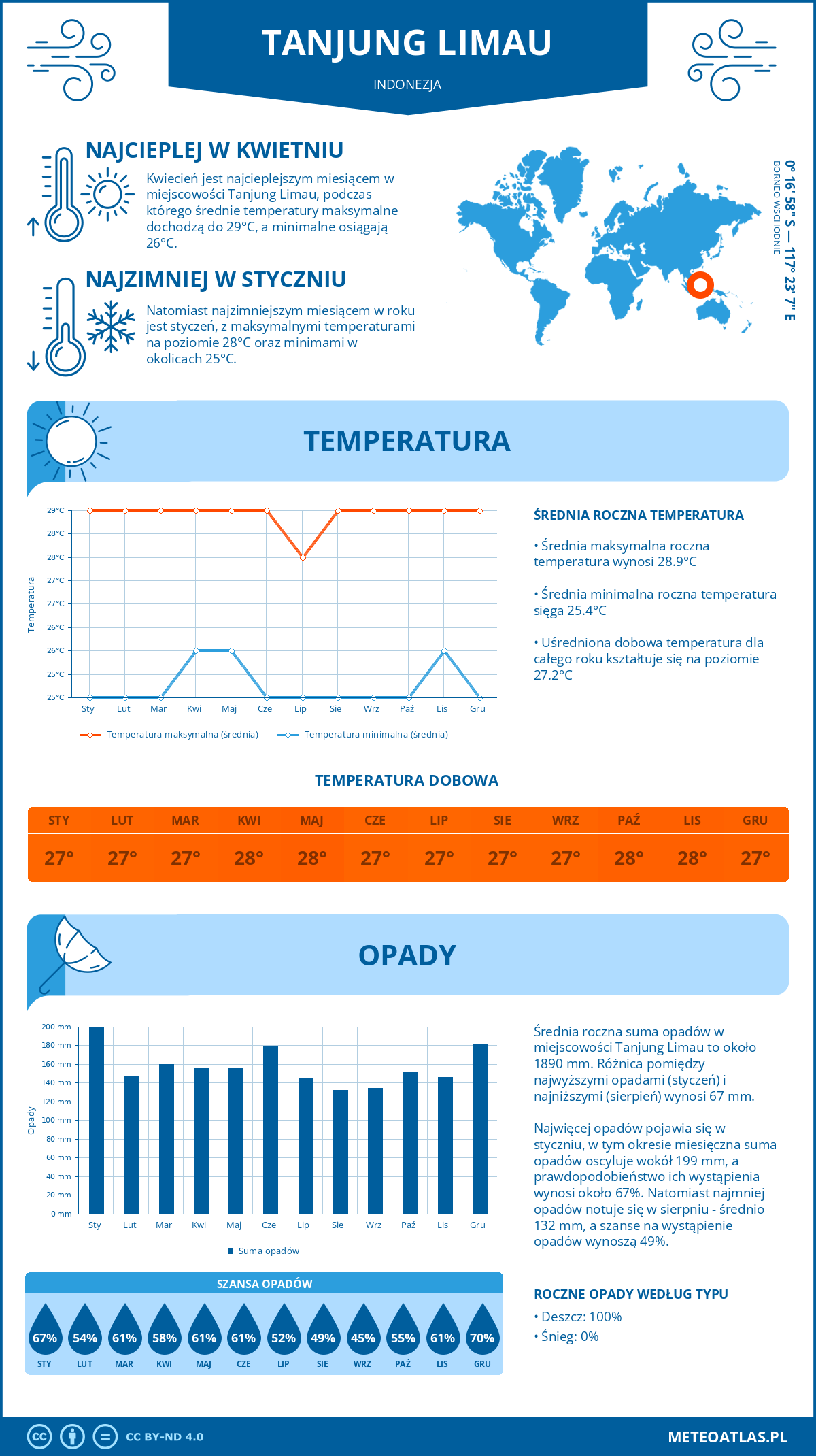 Infografika: Tanjung Limau (Indonezja) – miesięczne temperatury i opady z wykresami rocznych trendów pogodowych