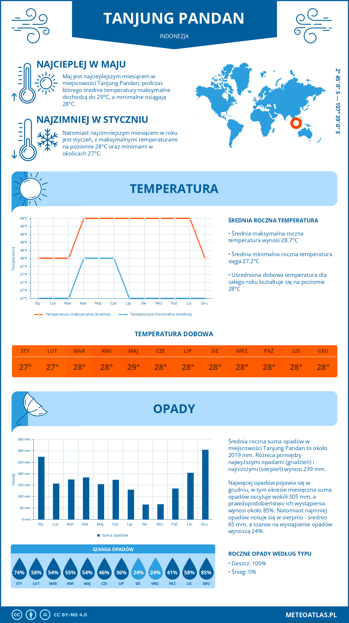 Infografika: Tanjung Pandan (Indonezja) – miesięczne temperatury i opady z wykresami rocznych trendów pogodowych