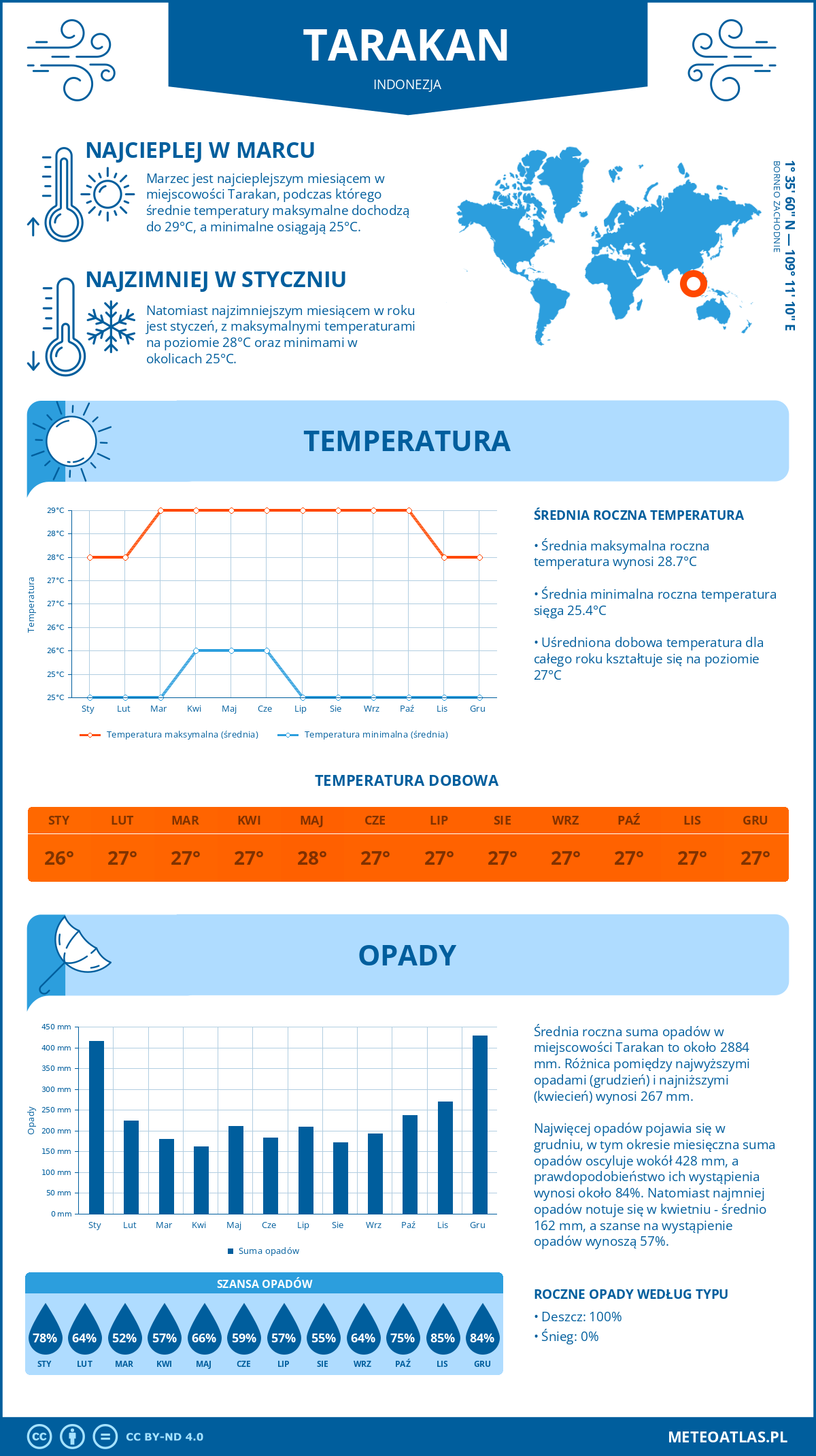 Pogoda Tarakan (Indonezja). Temperatura oraz opady.