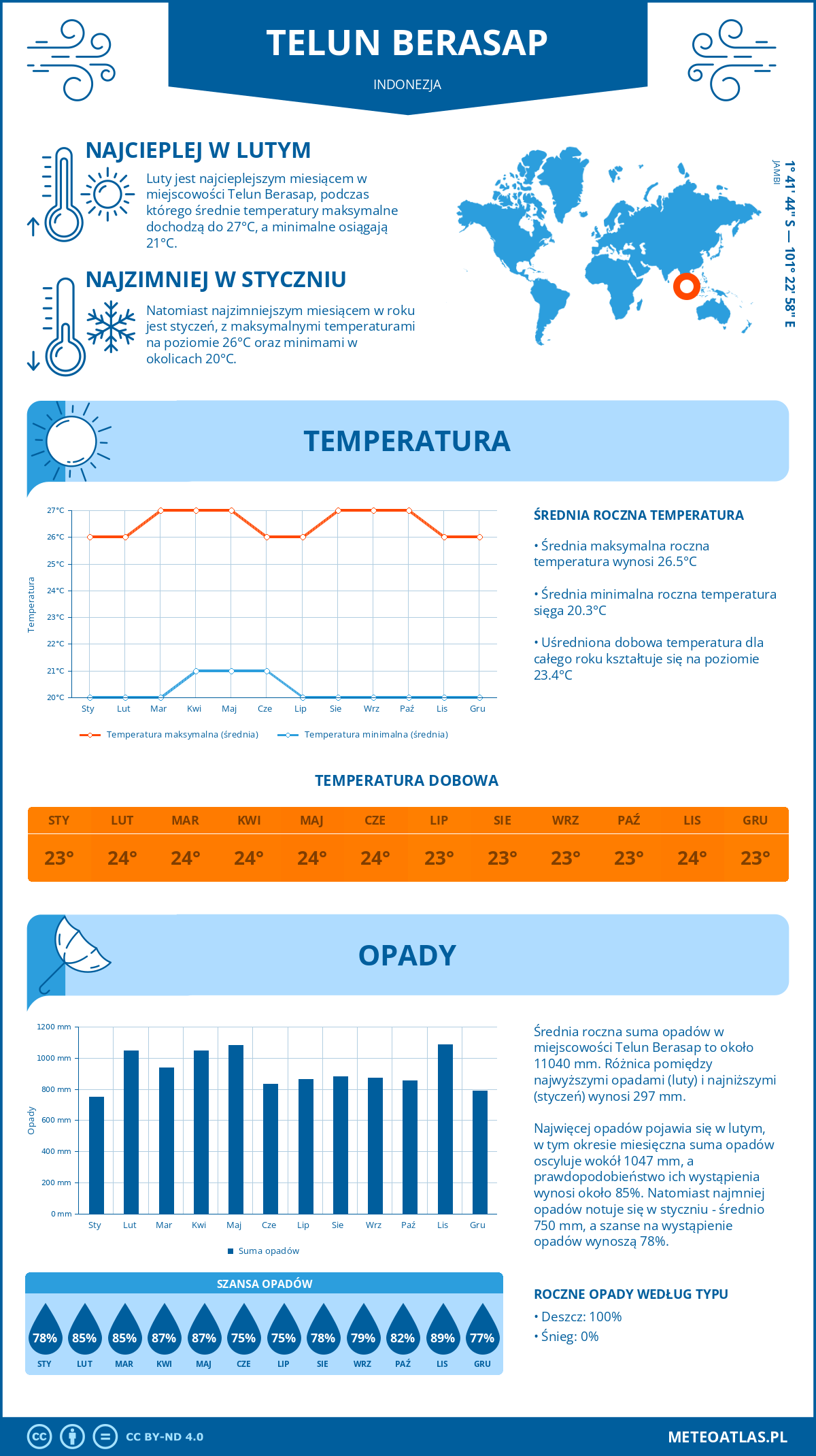 Pogoda Telun Berasap (Indonezja). Temperatura oraz opady.