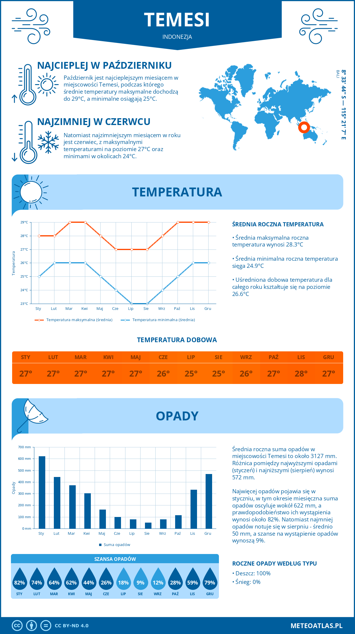 Pogoda Temesi (Indonezja). Temperatura oraz opady.