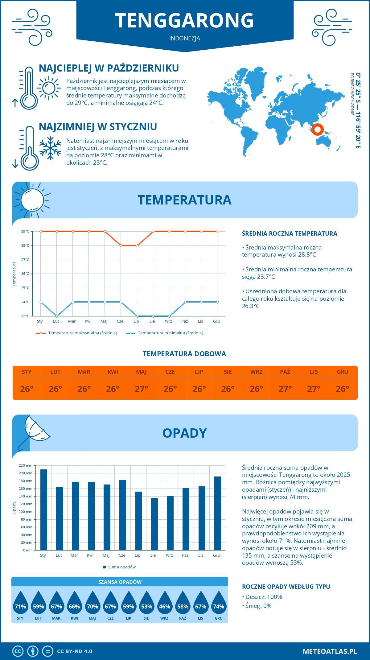 Pogoda Tenggarong (Indonezja). Temperatura oraz opady.