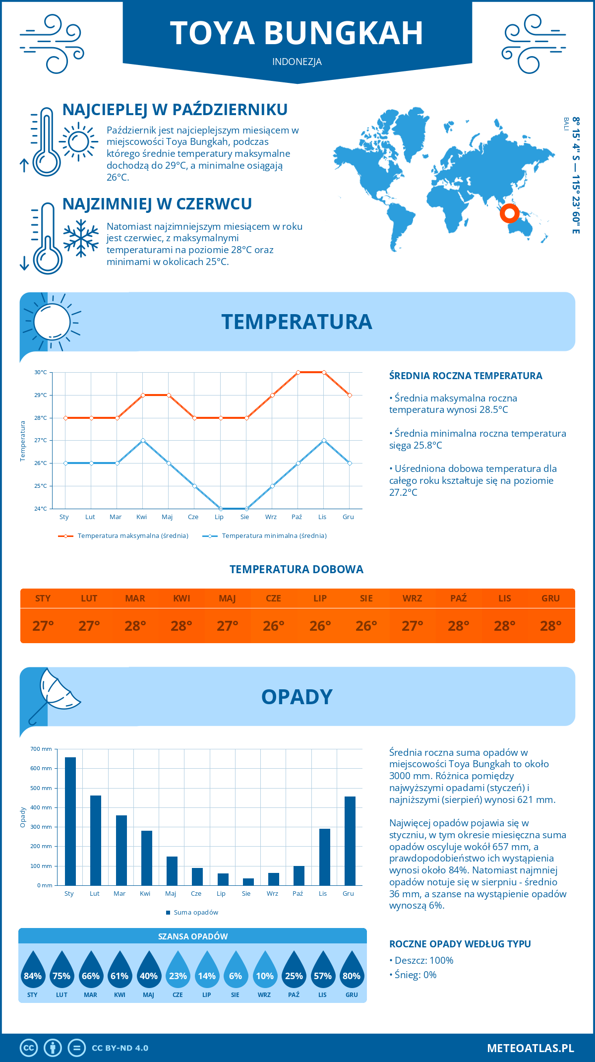 Infografika: Toya Bungkah (Indonezja) – miesięczne temperatury i opady z wykresami rocznych trendów pogodowych