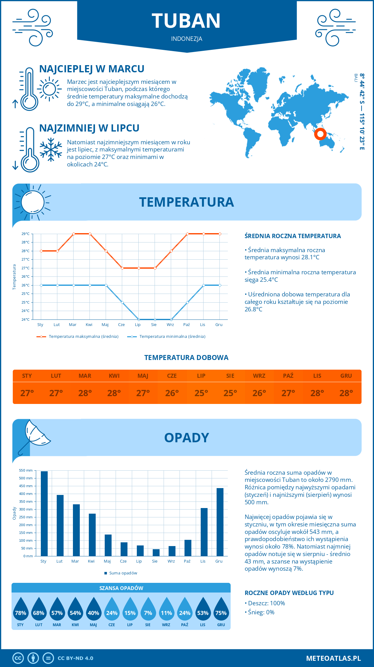 Infografika: Tuban (Indonezja) – miesięczne temperatury i opady z wykresami rocznych trendów pogodowych