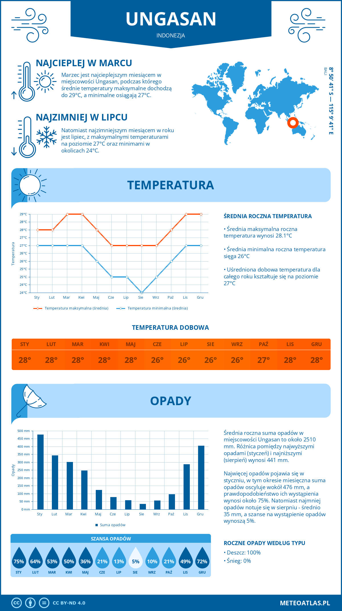 Infografika: Ungasan (Indonezja) – miesięczne temperatury i opady z wykresami rocznych trendów pogodowych