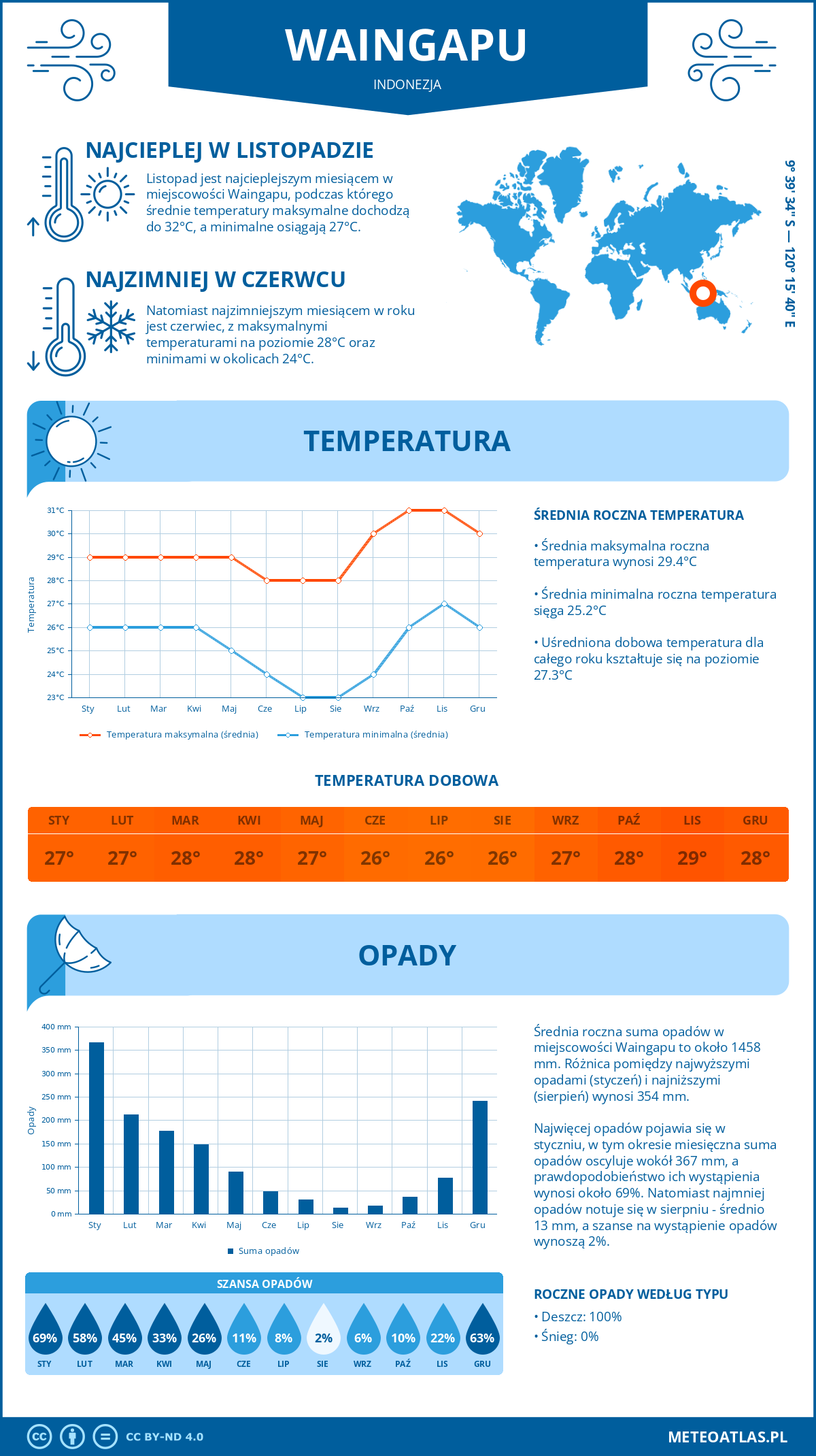 Pogoda Waingapu (Indonezja). Temperatura oraz opady.