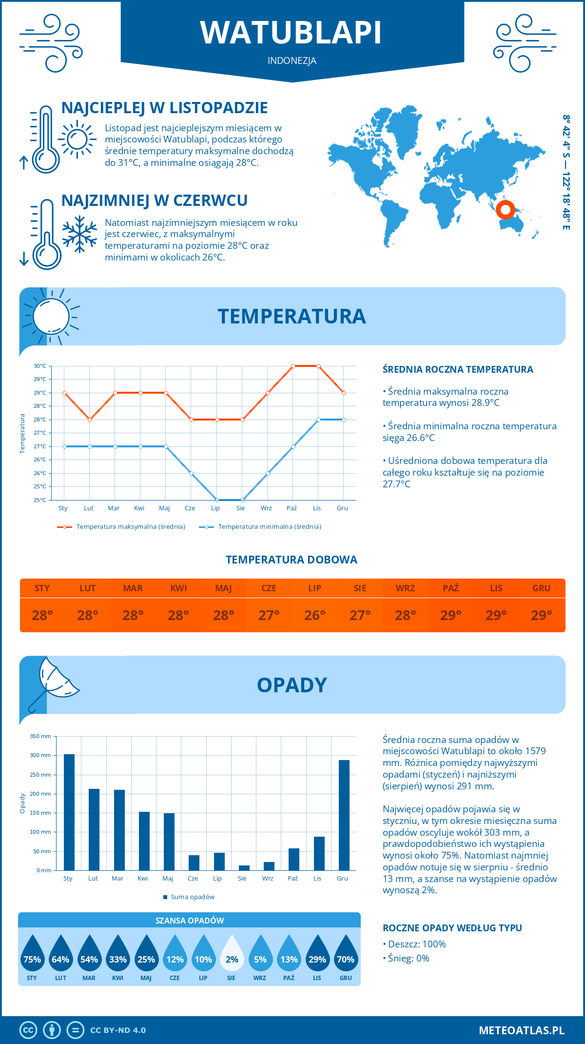 Infografika: Watublapi (Indonezja) – miesięczne temperatury i opady z wykresami rocznych trendów pogodowych