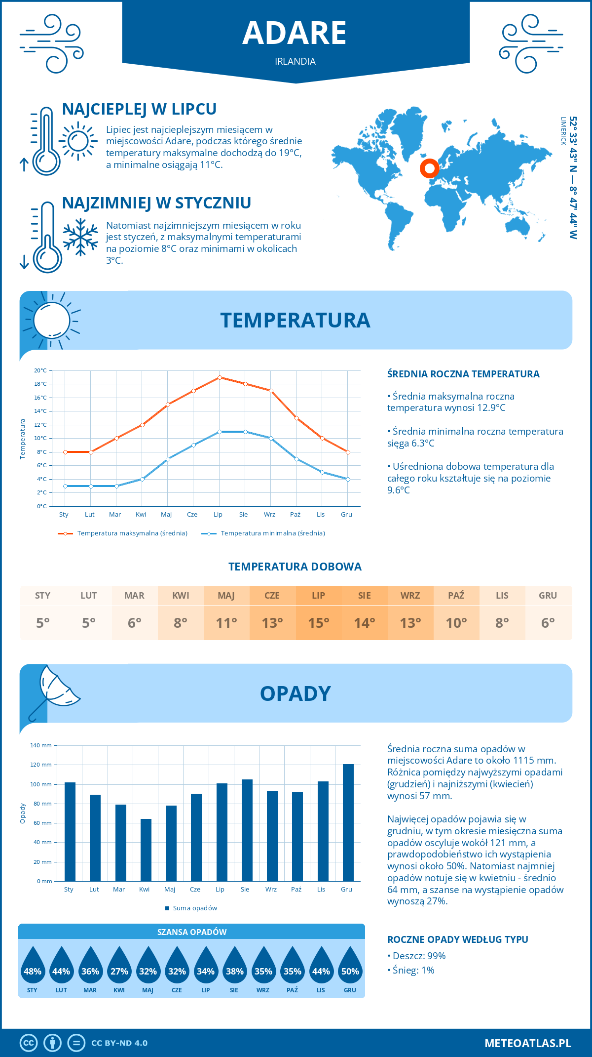 Infografika: Adare (Irlandia) – miesięczne temperatury i opady z wykresami rocznych trendów pogodowych