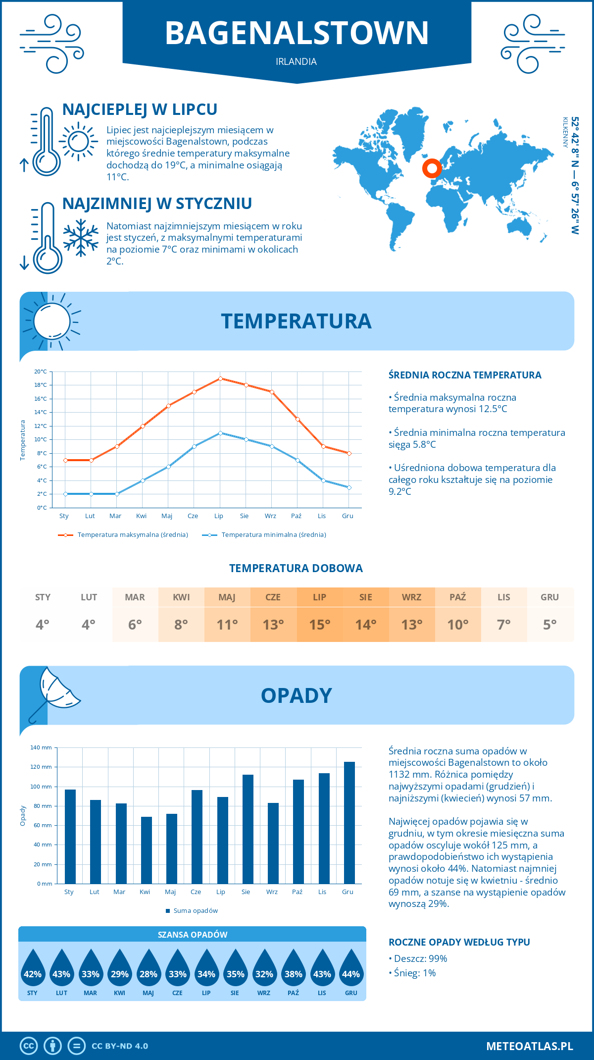 Infografika: Bagenalstown (Irlandia) – miesięczne temperatury i opady z wykresami rocznych trendów pogodowych