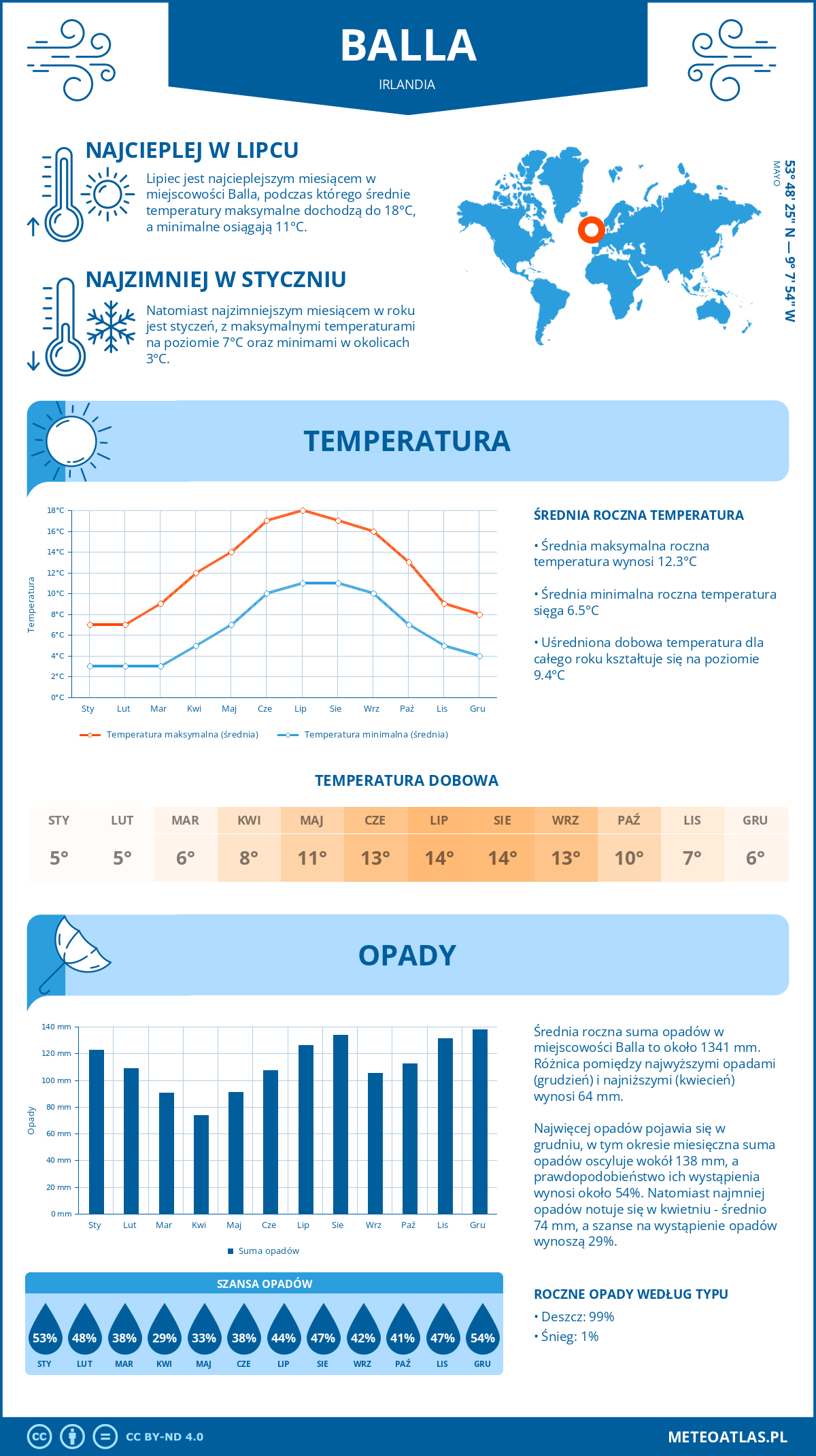 Pogoda Balla (Irlandia). Temperatura oraz opady.