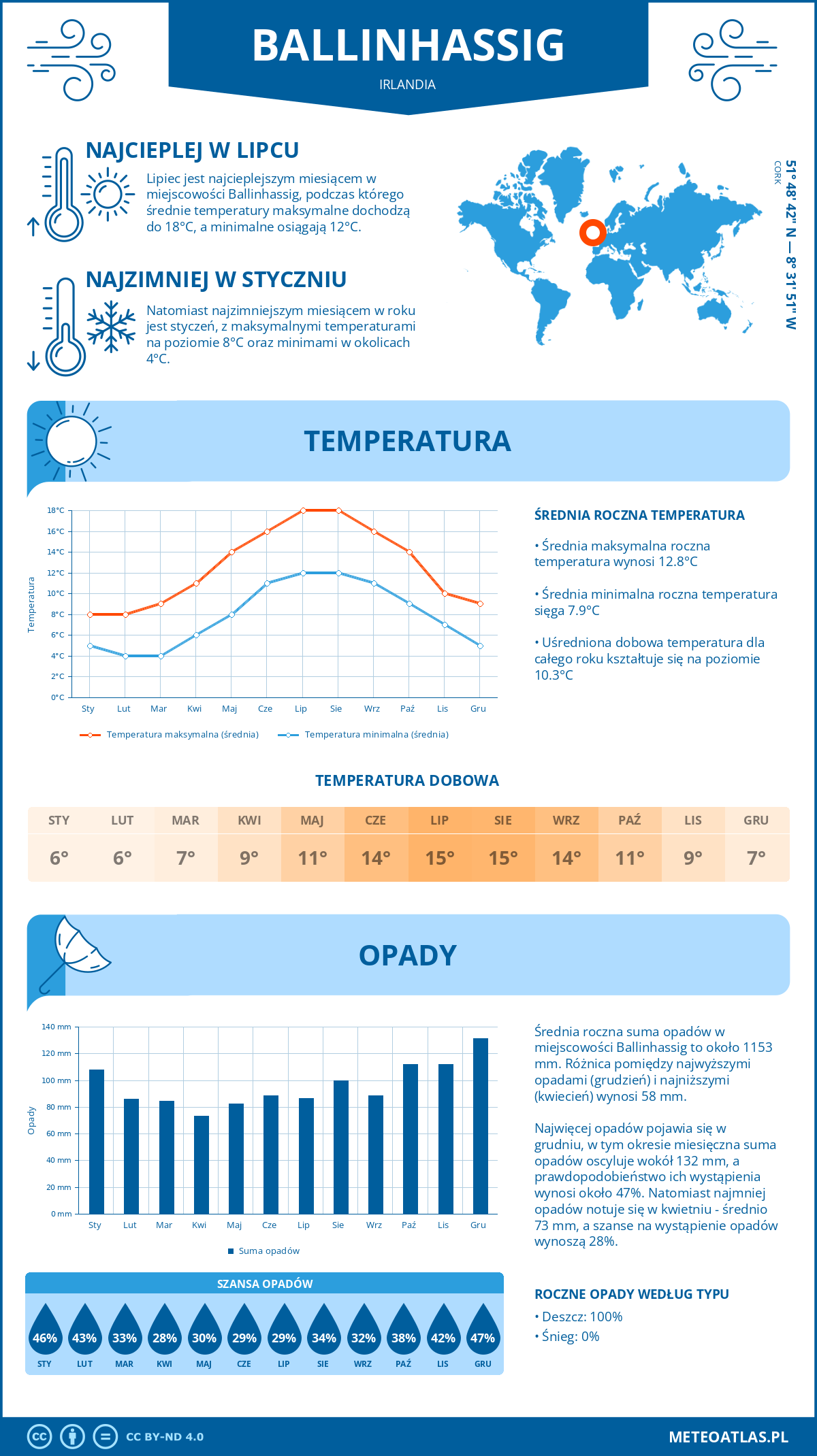 Pogoda Ballinhassig (Irlandia). Temperatura oraz opady.