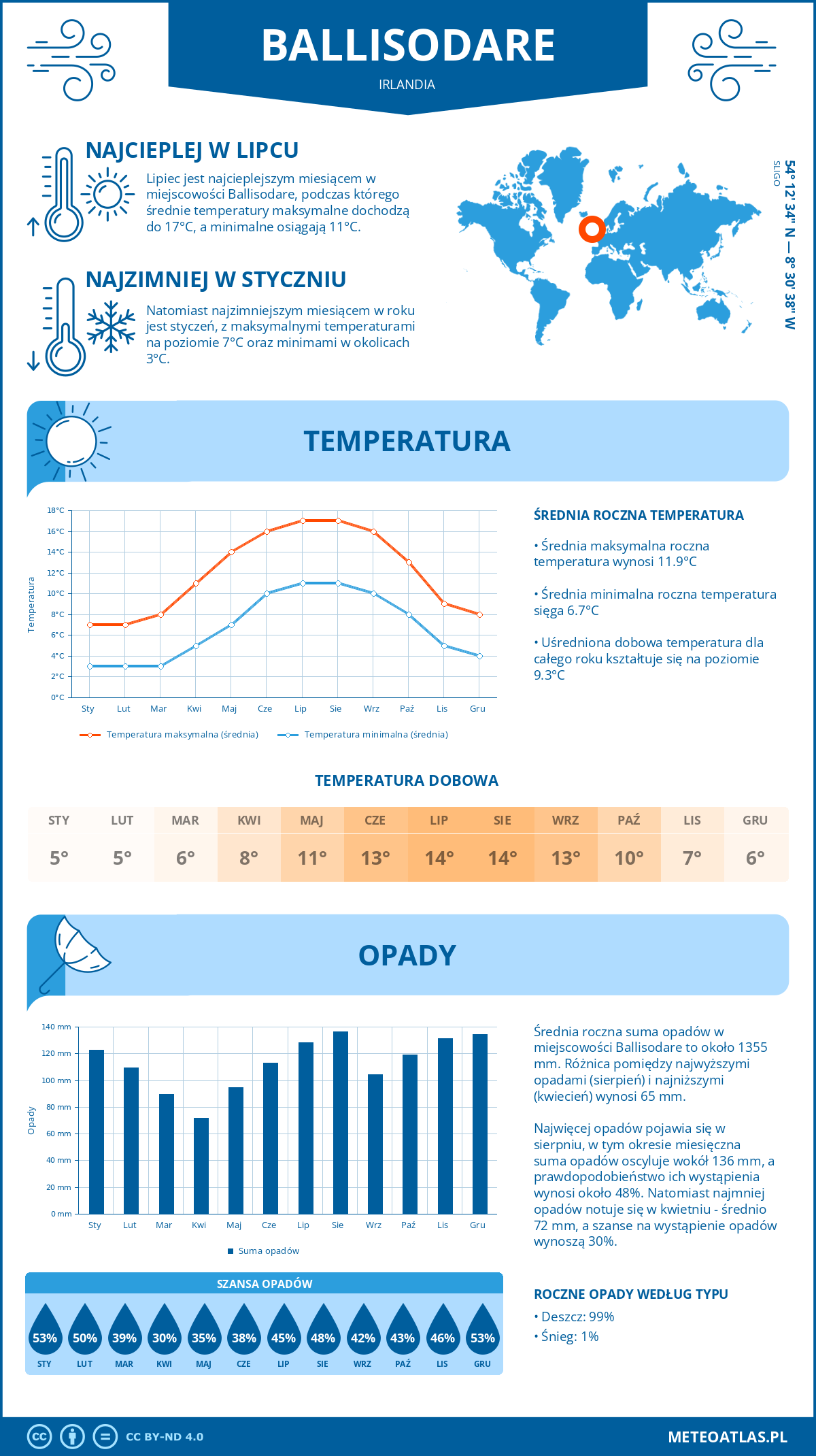 Pogoda Ballisodare (Irlandia). Temperatura oraz opady.