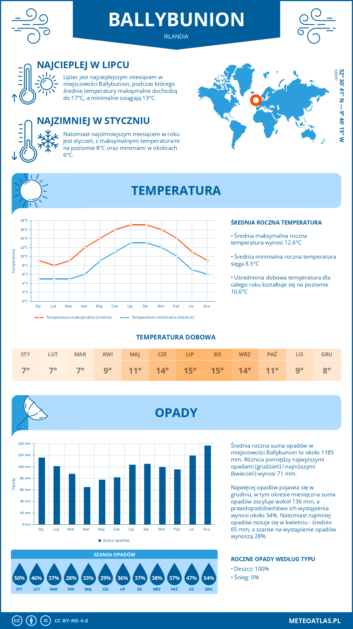 Infografika: Ballybunion (Irlandia) – miesięczne temperatury i opady z wykresami rocznych trendów pogodowych