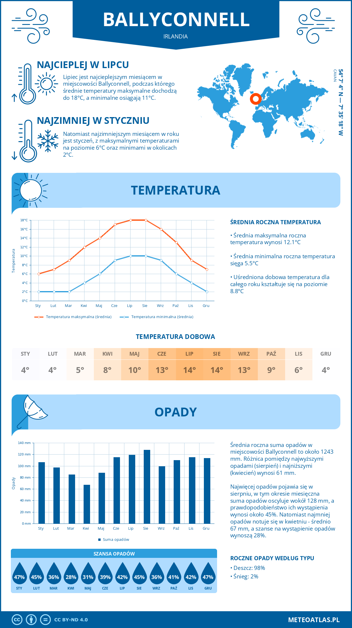 Infografika: Ballyconnell (Irlandia) – miesięczne temperatury i opady z wykresami rocznych trendów pogodowych