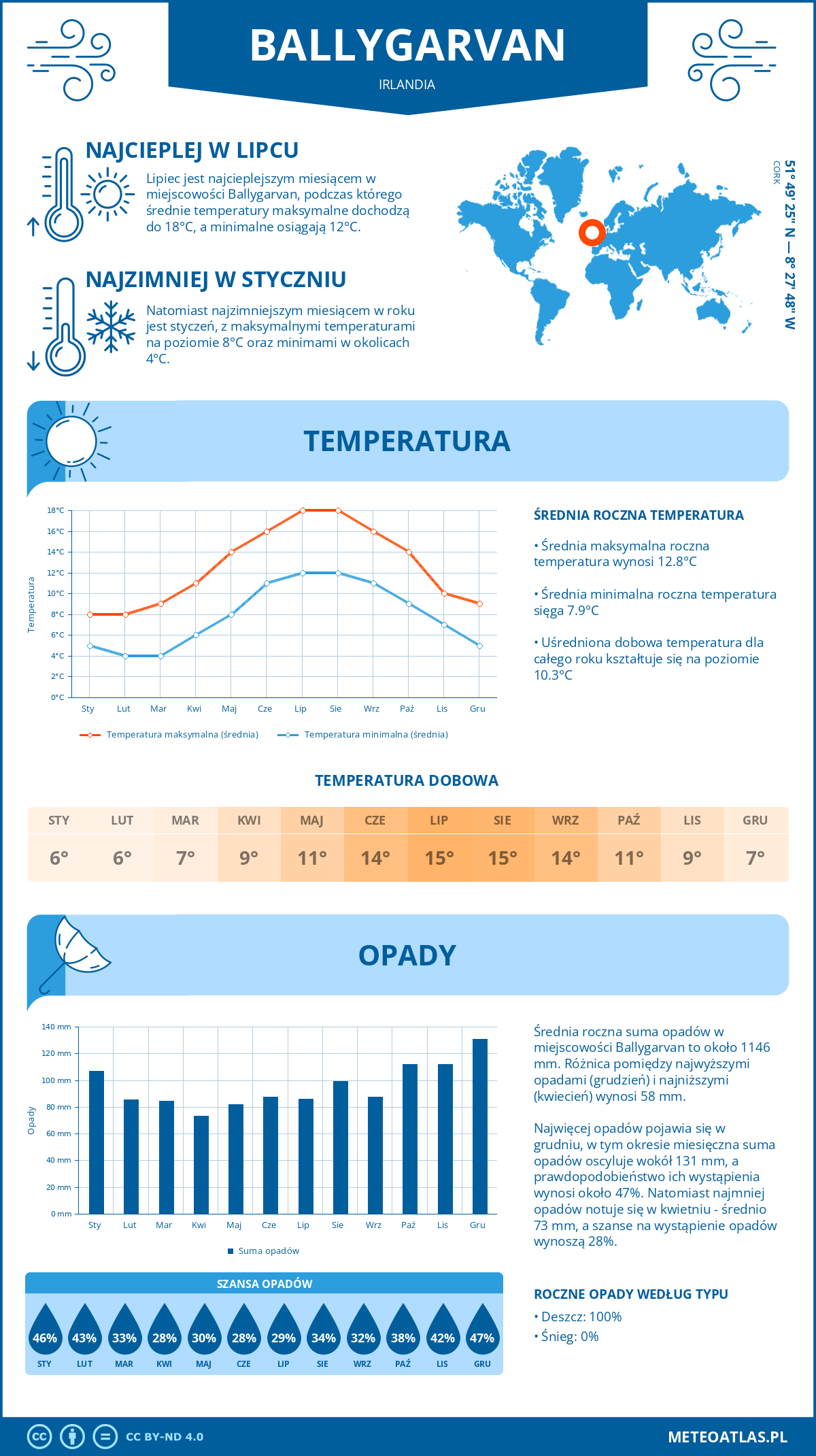 Infografika: Ballygarvan (Irlandia) – miesięczne temperatury i opady z wykresami rocznych trendów pogodowych