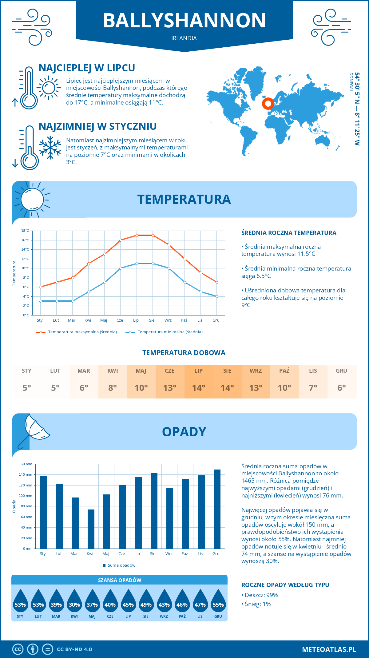 Infografika: Ballyshannon (Irlandia) – miesięczne temperatury i opady z wykresami rocznych trendów pogodowych