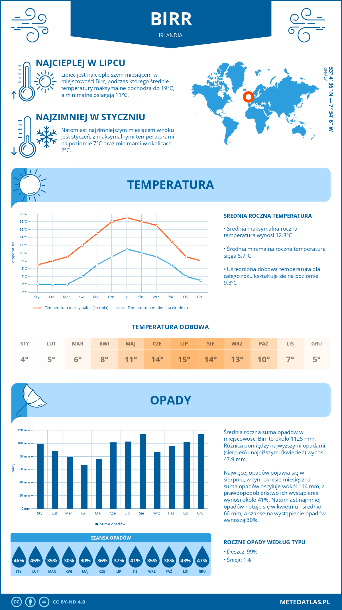 Infografika: Birr (Irlandia) – miesięczne temperatury i opady z wykresami rocznych trendów pogodowych