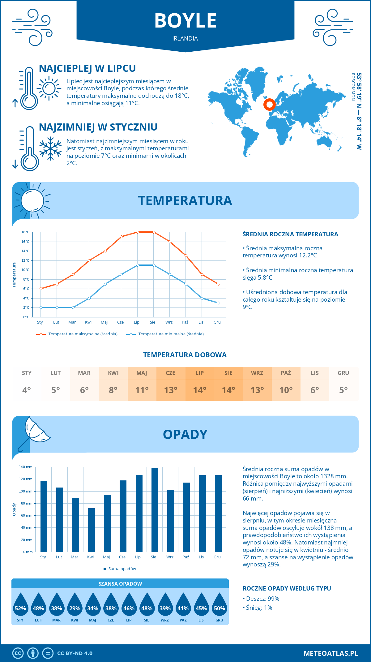 Pogoda Boyle (Irlandia). Temperatura oraz opady.