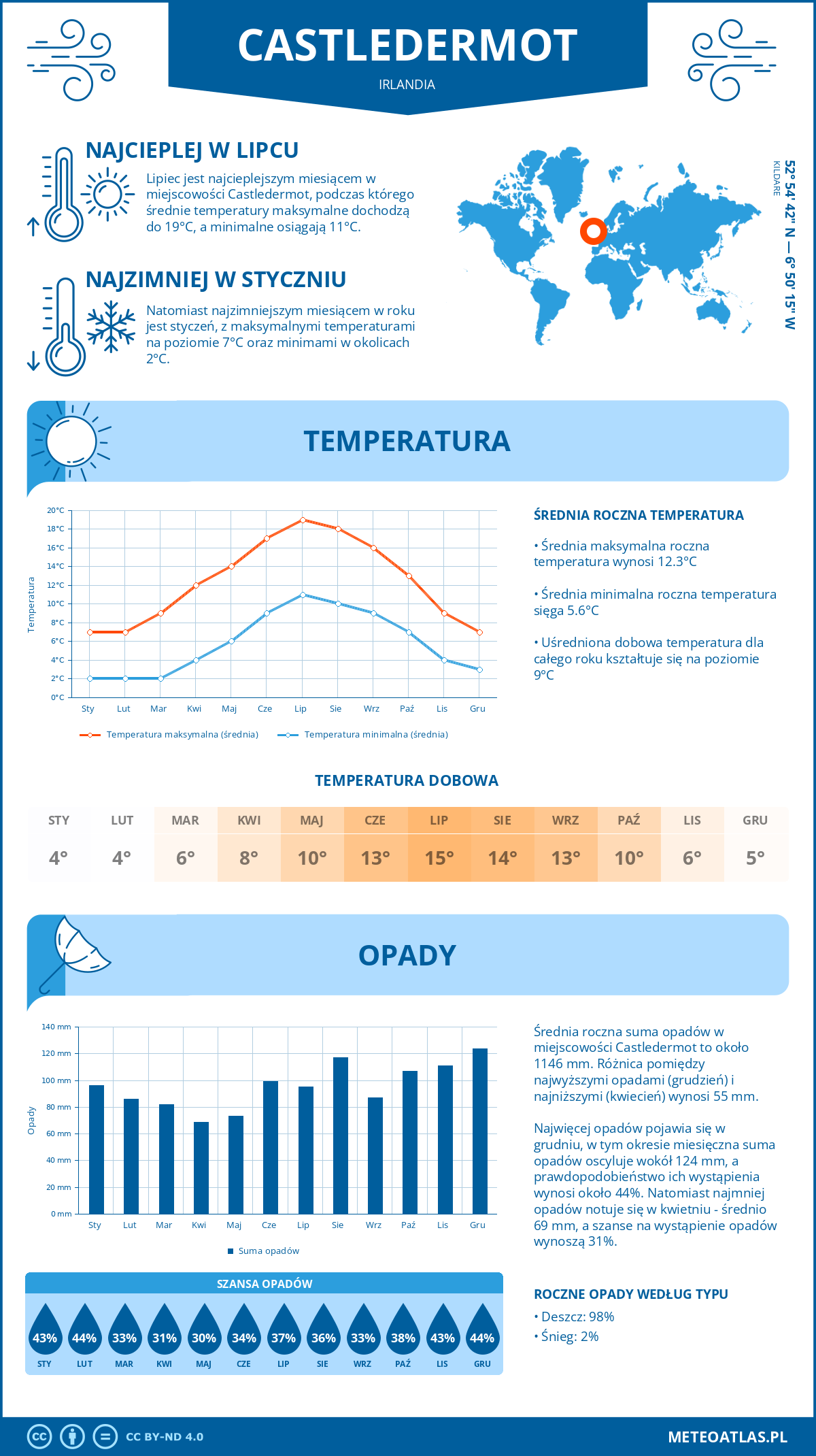 Pogoda Castledermot (Irlandia). Temperatura oraz opady.