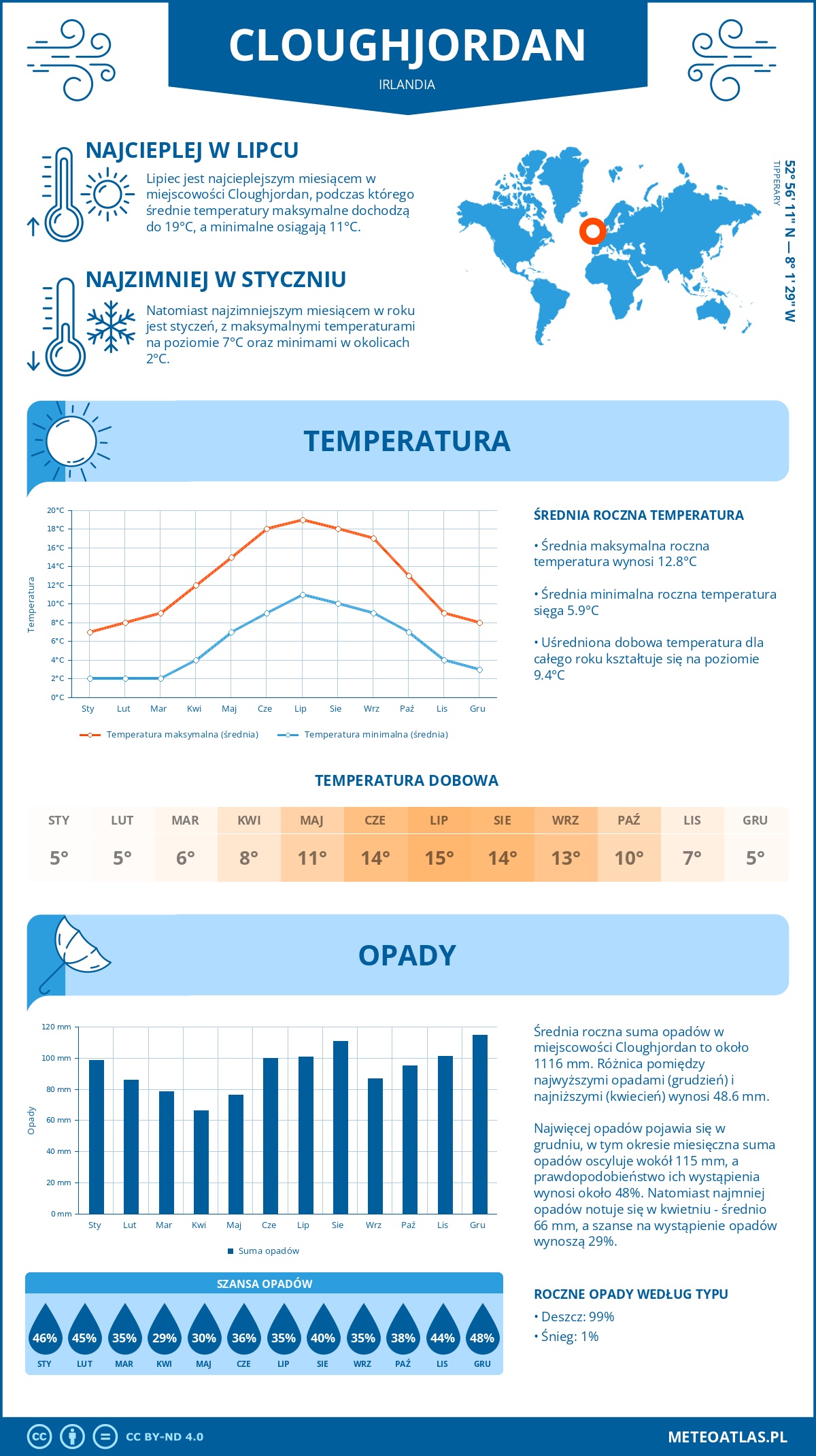 Pogoda Cloughjordan (Irlandia). Temperatura oraz opady.