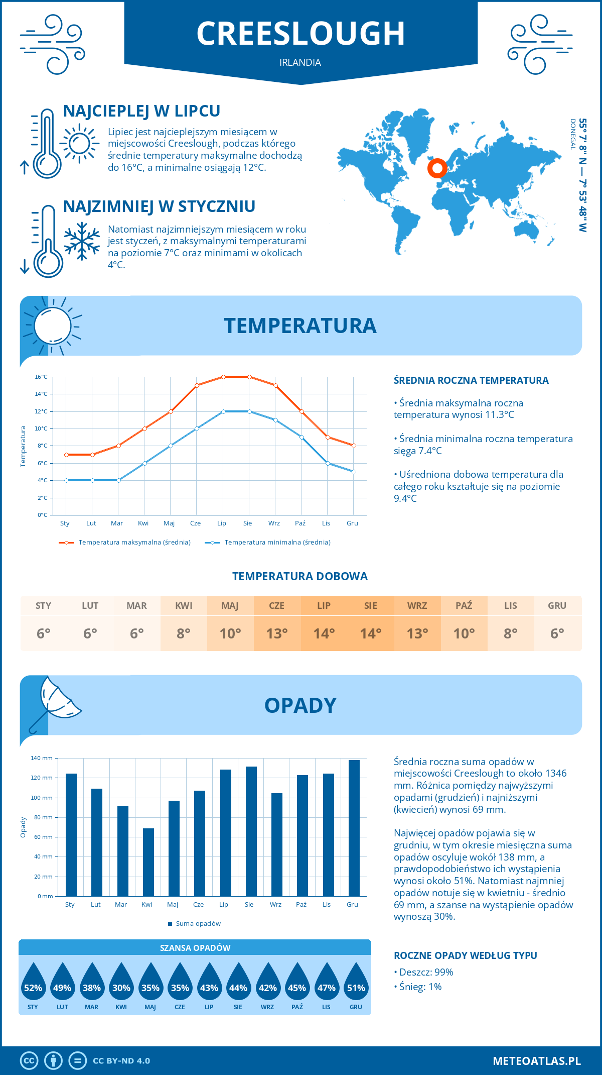 Infografika: Creeslough (Irlandia) – miesięczne temperatury i opady z wykresami rocznych trendów pogodowych