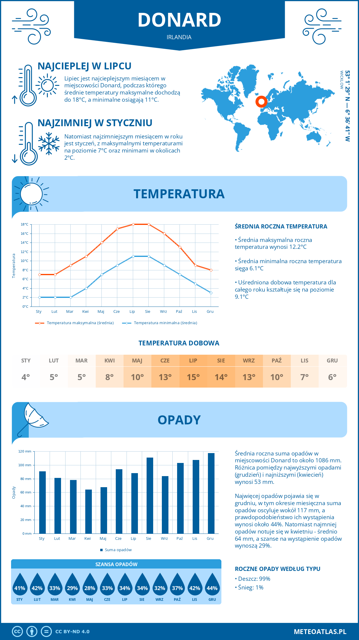 Infografika: Donard (Irlandia) – miesięczne temperatury i opady z wykresami rocznych trendów pogodowych