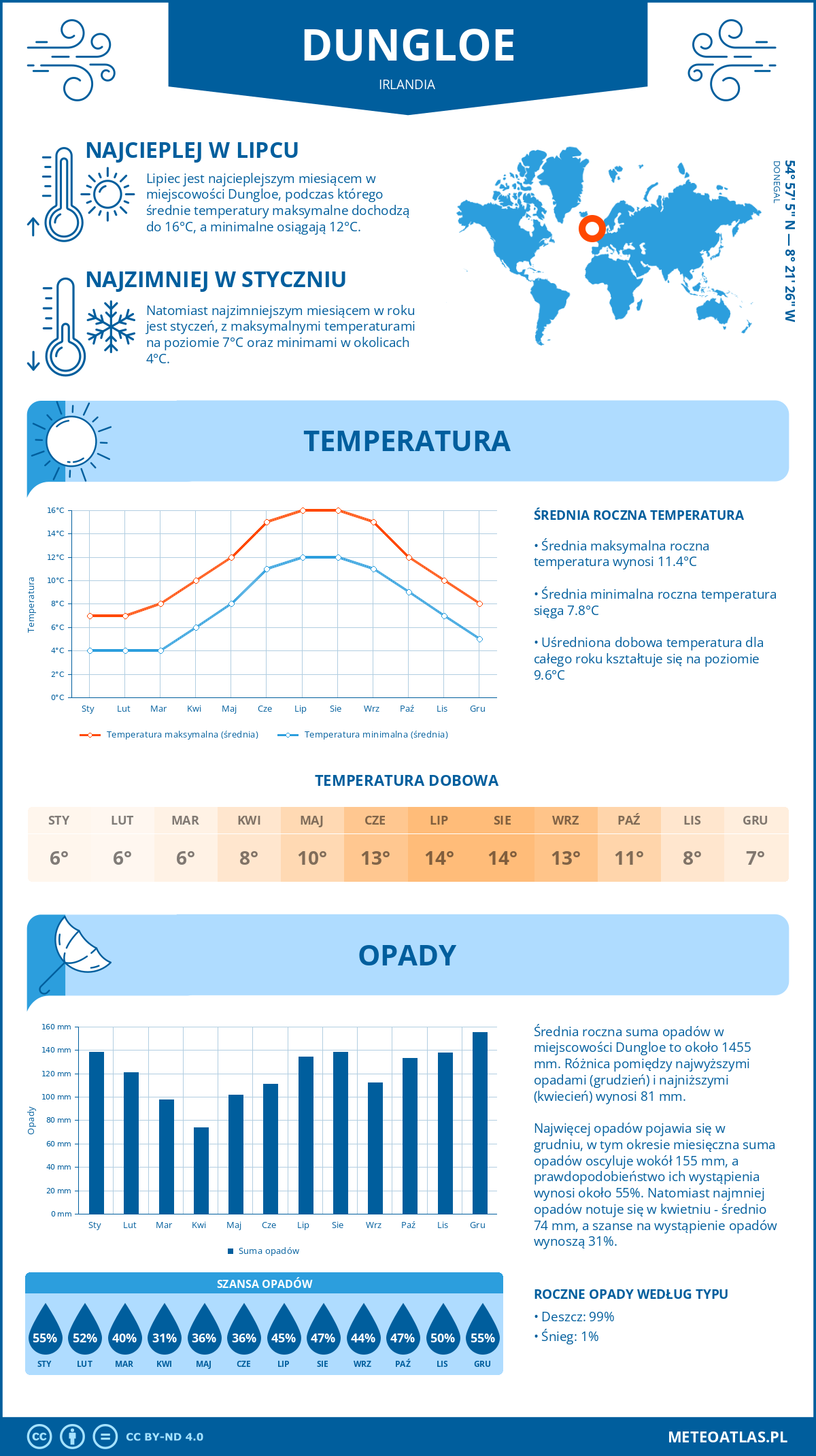 Infografika: Dungloe (Irlandia) – miesięczne temperatury i opady z wykresami rocznych trendów pogodowych