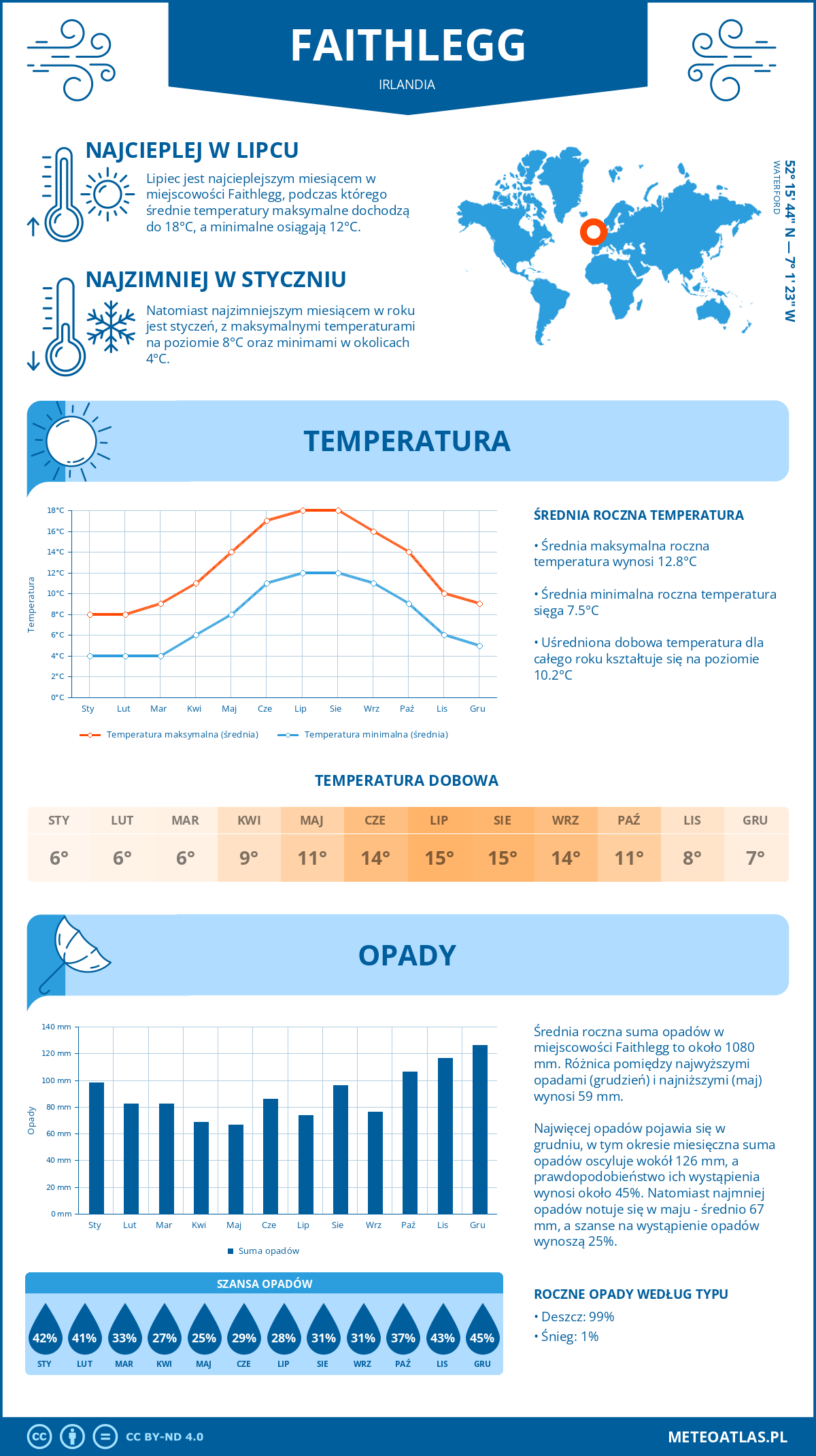 Infografika: Faithlegg (Irlandia) – miesięczne temperatury i opady z wykresami rocznych trendów pogodowych