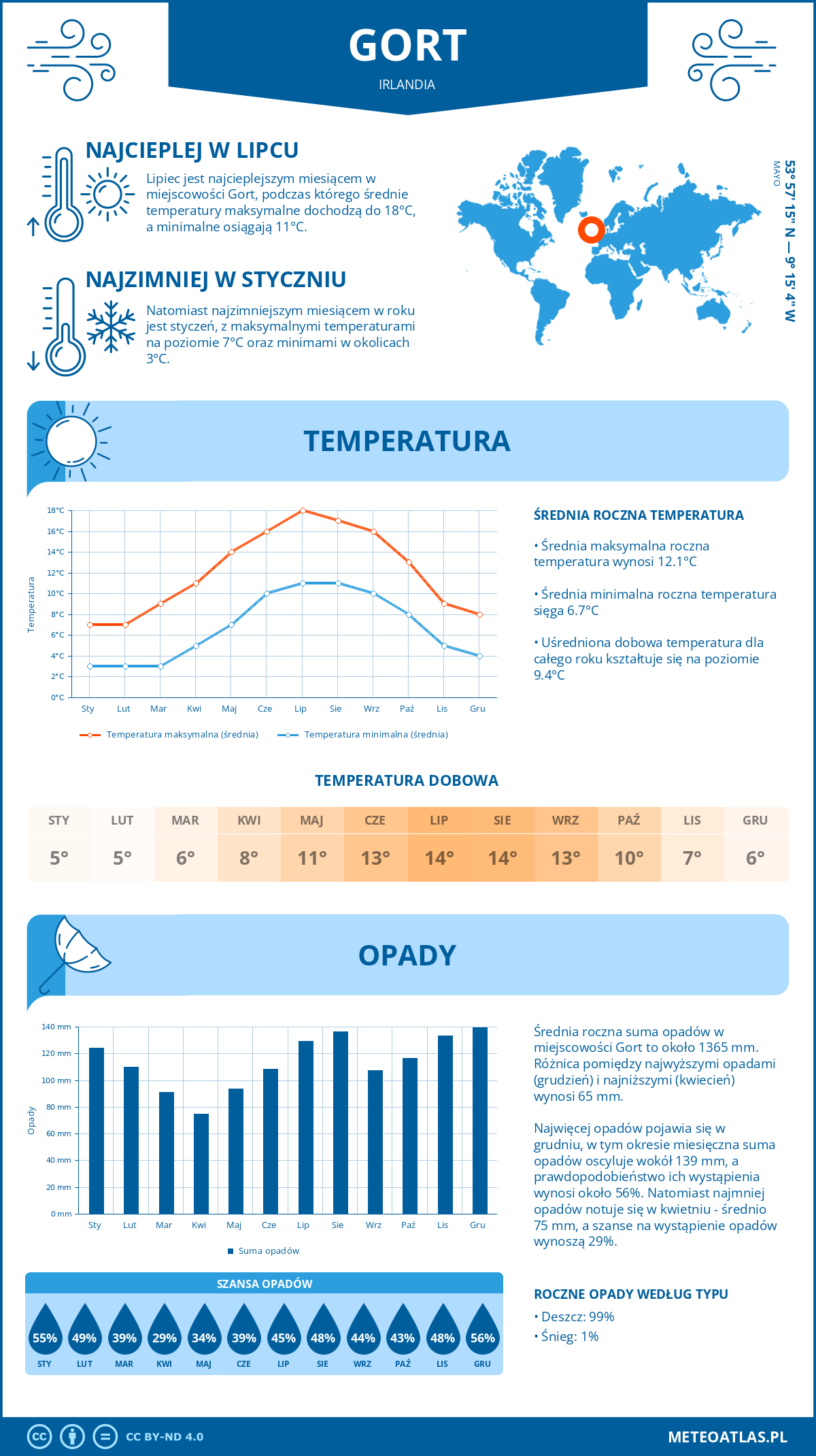 Pogoda Gort (Irlandia). Temperatura oraz opady.