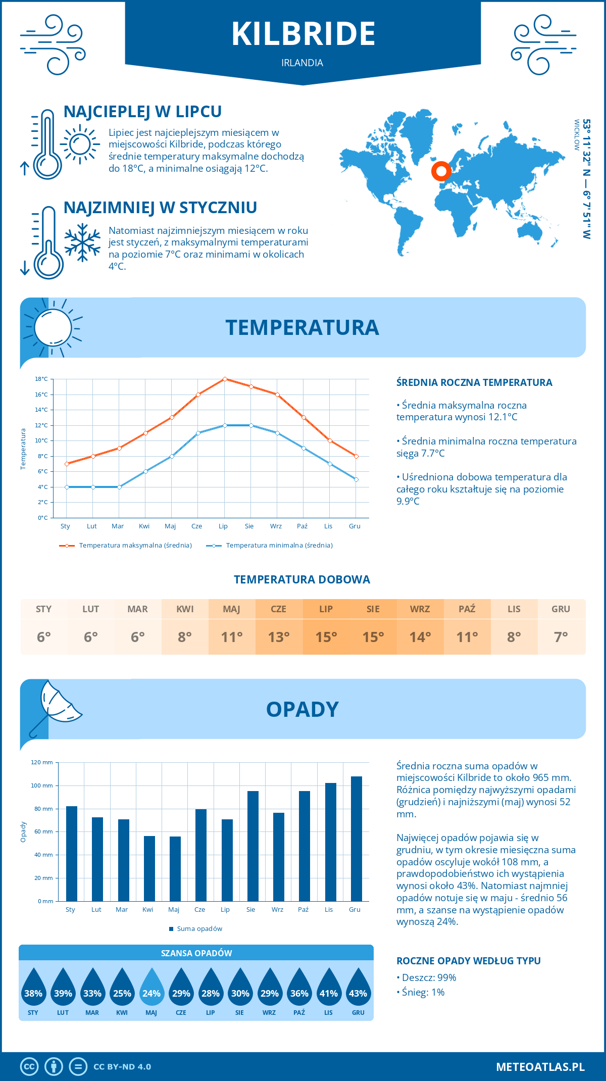 Infografika: Kilbride (Irlandia) – miesięczne temperatury i opady z wykresami rocznych trendów pogodowych