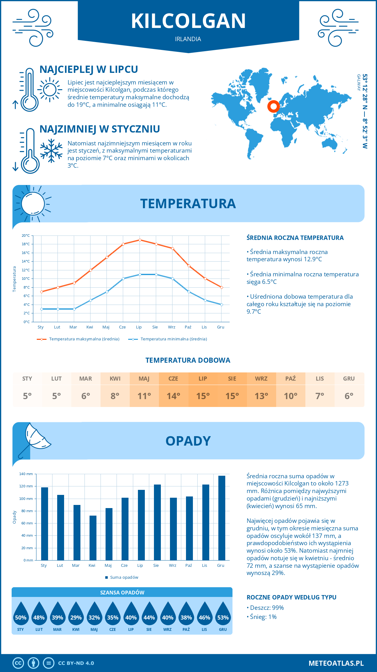 Pogoda Kilcolgan (Irlandia). Temperatura oraz opady.