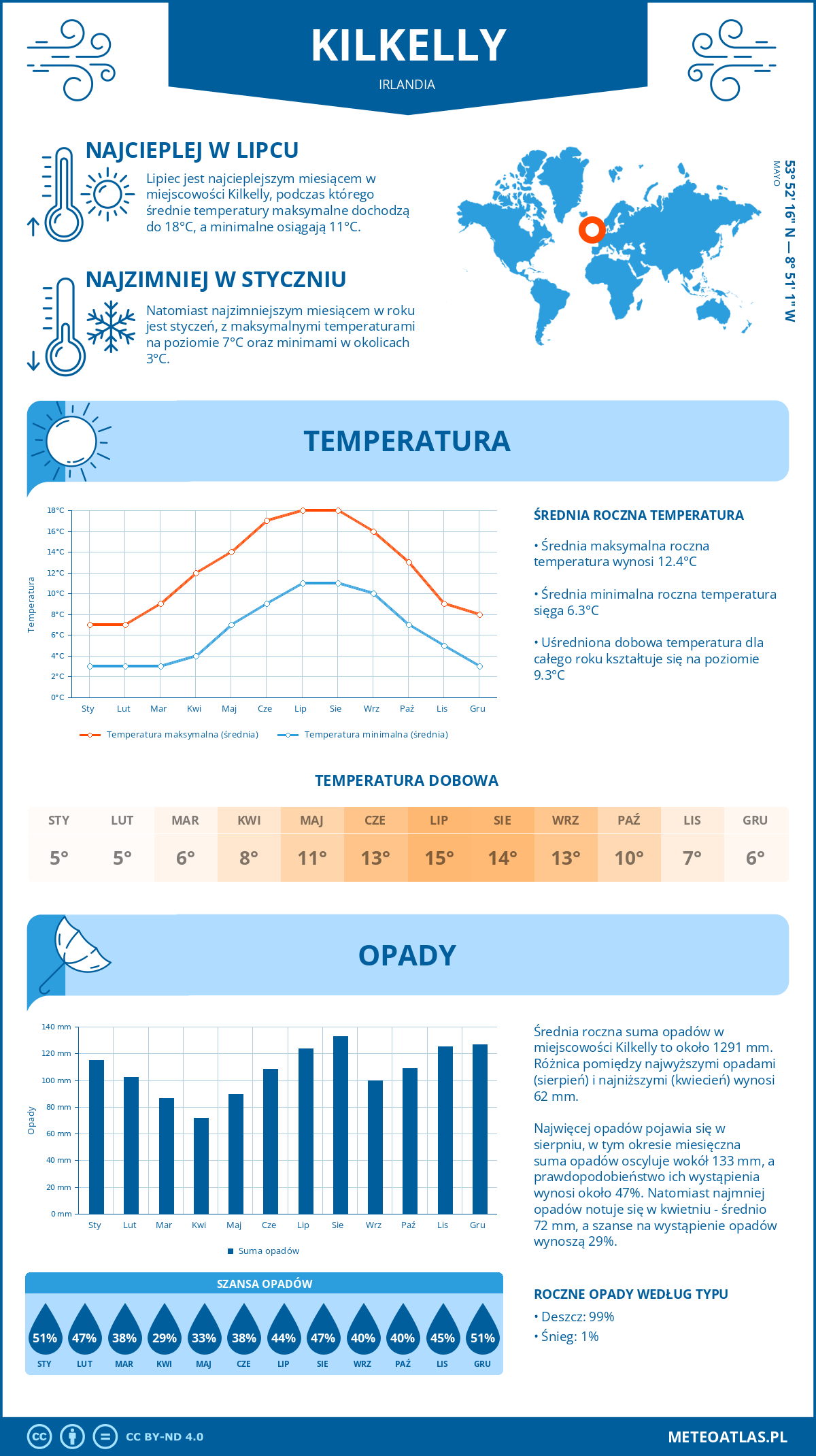 Infografika: Kilkelly (Irlandia) – miesięczne temperatury i opady z wykresami rocznych trendów pogodowych