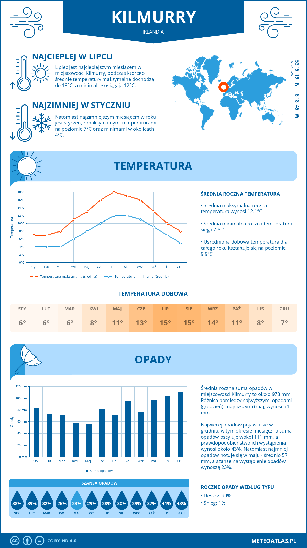 Infografika: Kilmurry (Irlandia) – miesięczne temperatury i opady z wykresami rocznych trendów pogodowych