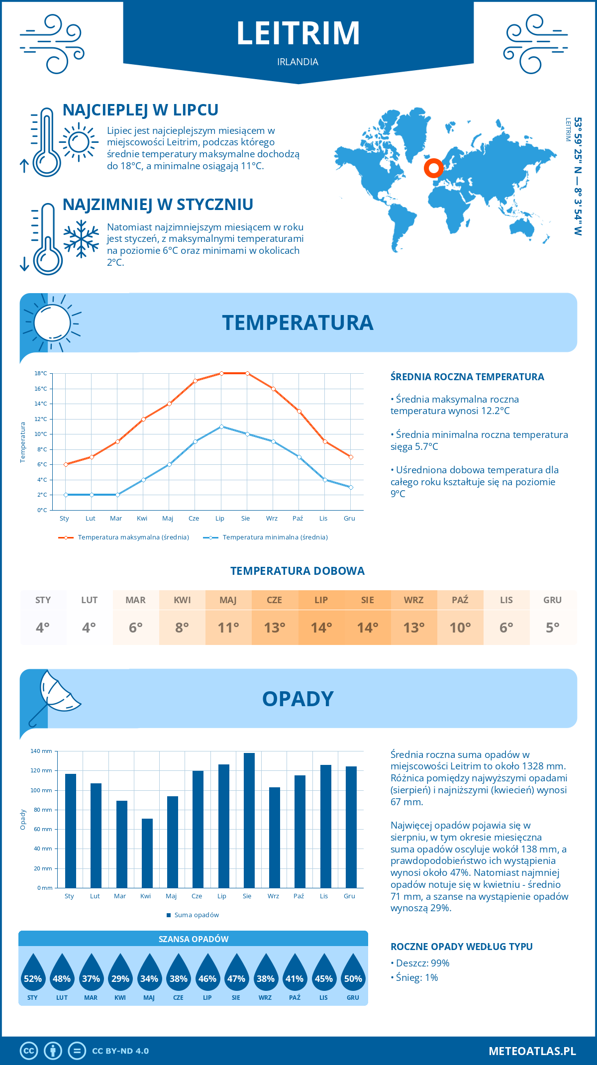 Pogoda Leitrim (Irlandia). Temperatura oraz opady.