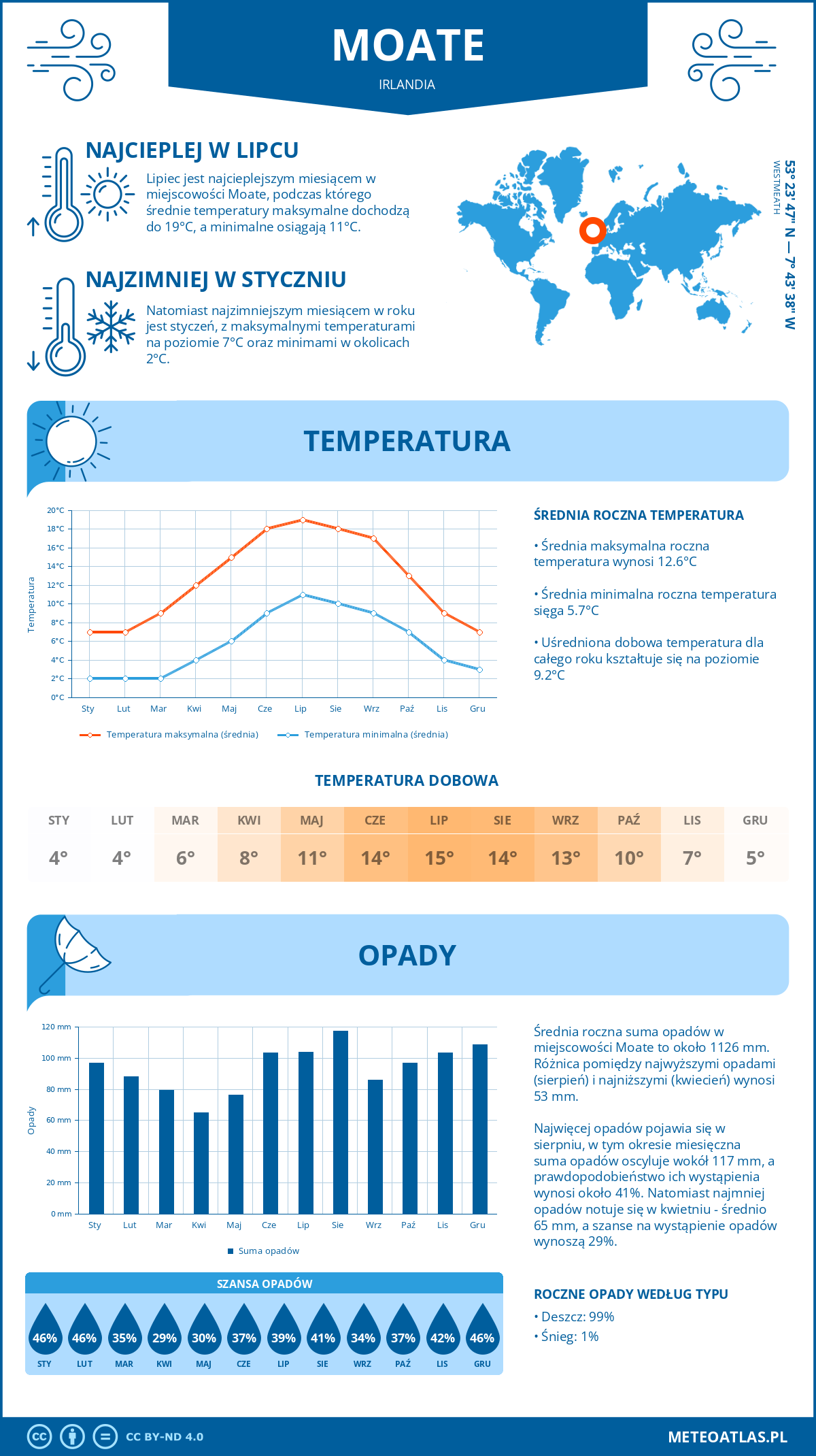 Infografika: Moate (Irlandia) – miesięczne temperatury i opady z wykresami rocznych trendów pogodowych