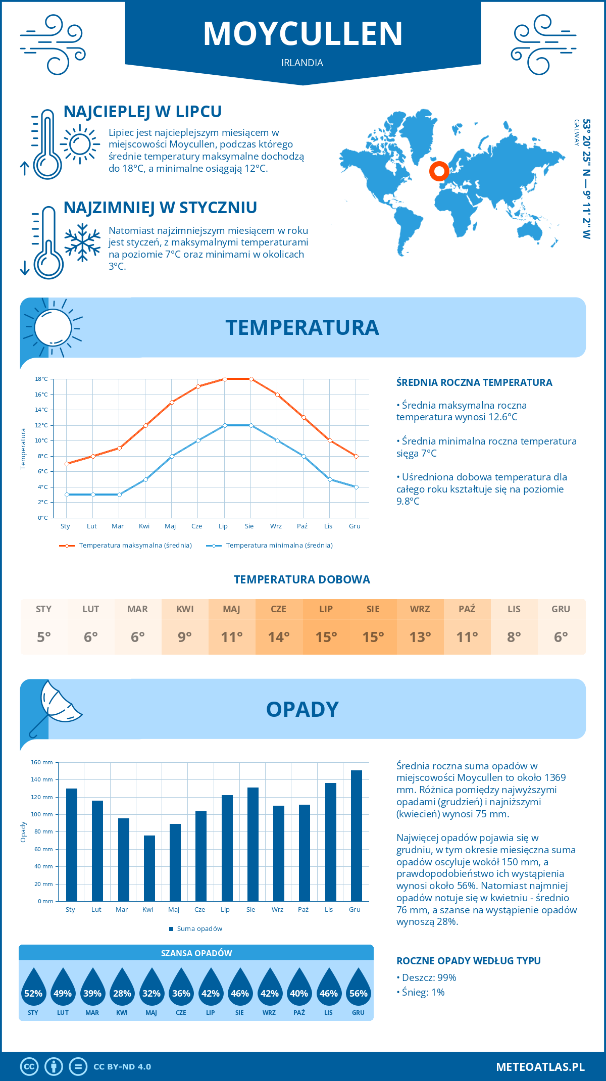 Infografika: Moycullen (Irlandia) – miesięczne temperatury i opady z wykresami rocznych trendów pogodowych