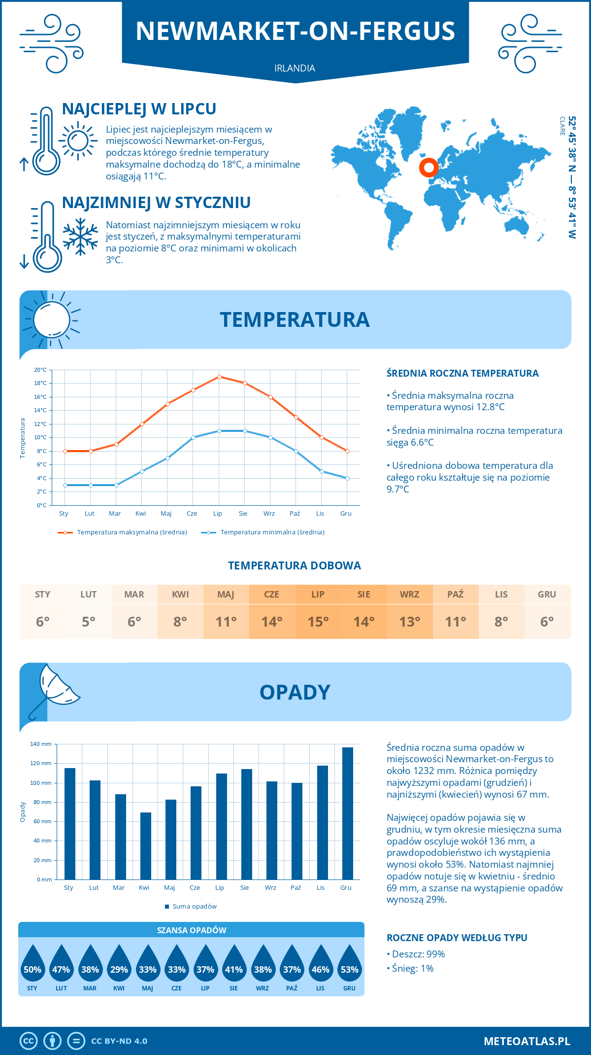 Pogoda Newmarket-on-Fergus (Irlandia). Temperatura oraz opady.