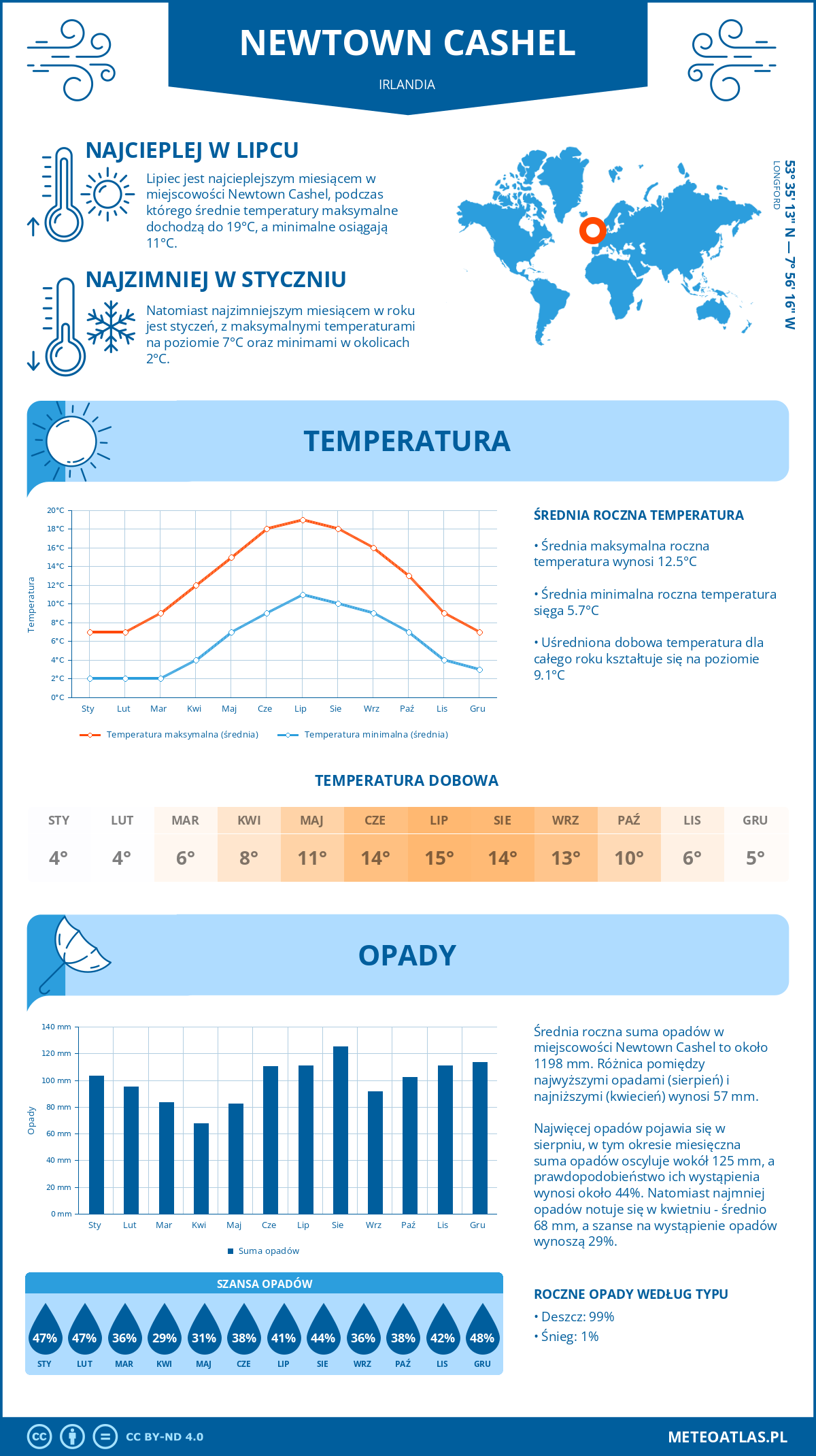 Infografika: Newtown Cashel (Irlandia) – miesięczne temperatury i opady z wykresami rocznych trendów pogodowych