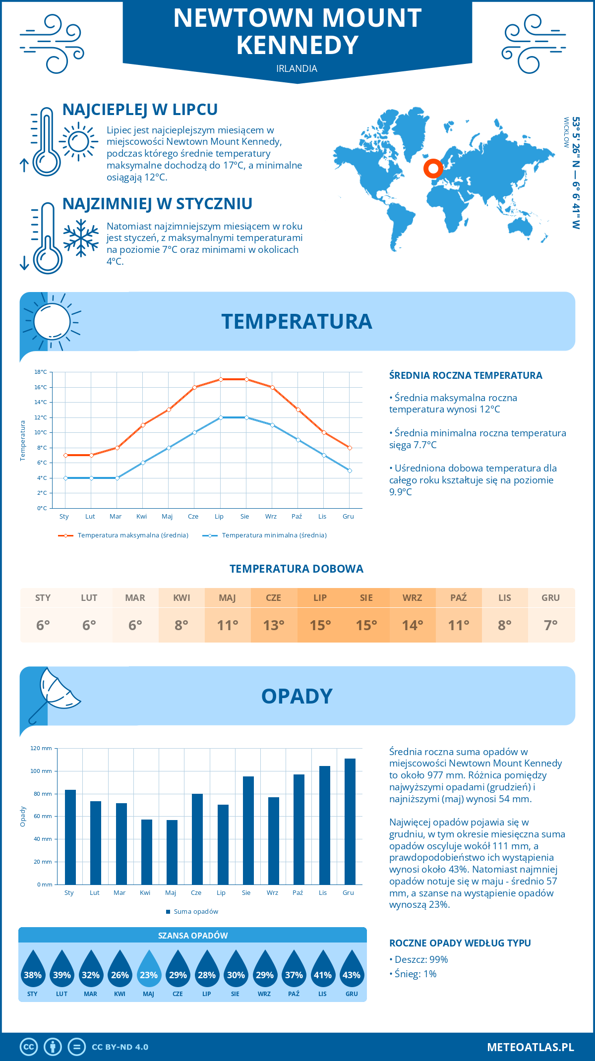 Infografika: Newtown Mount Kennedy (Irlandia) – miesięczne temperatury i opady z wykresami rocznych trendów pogodowych