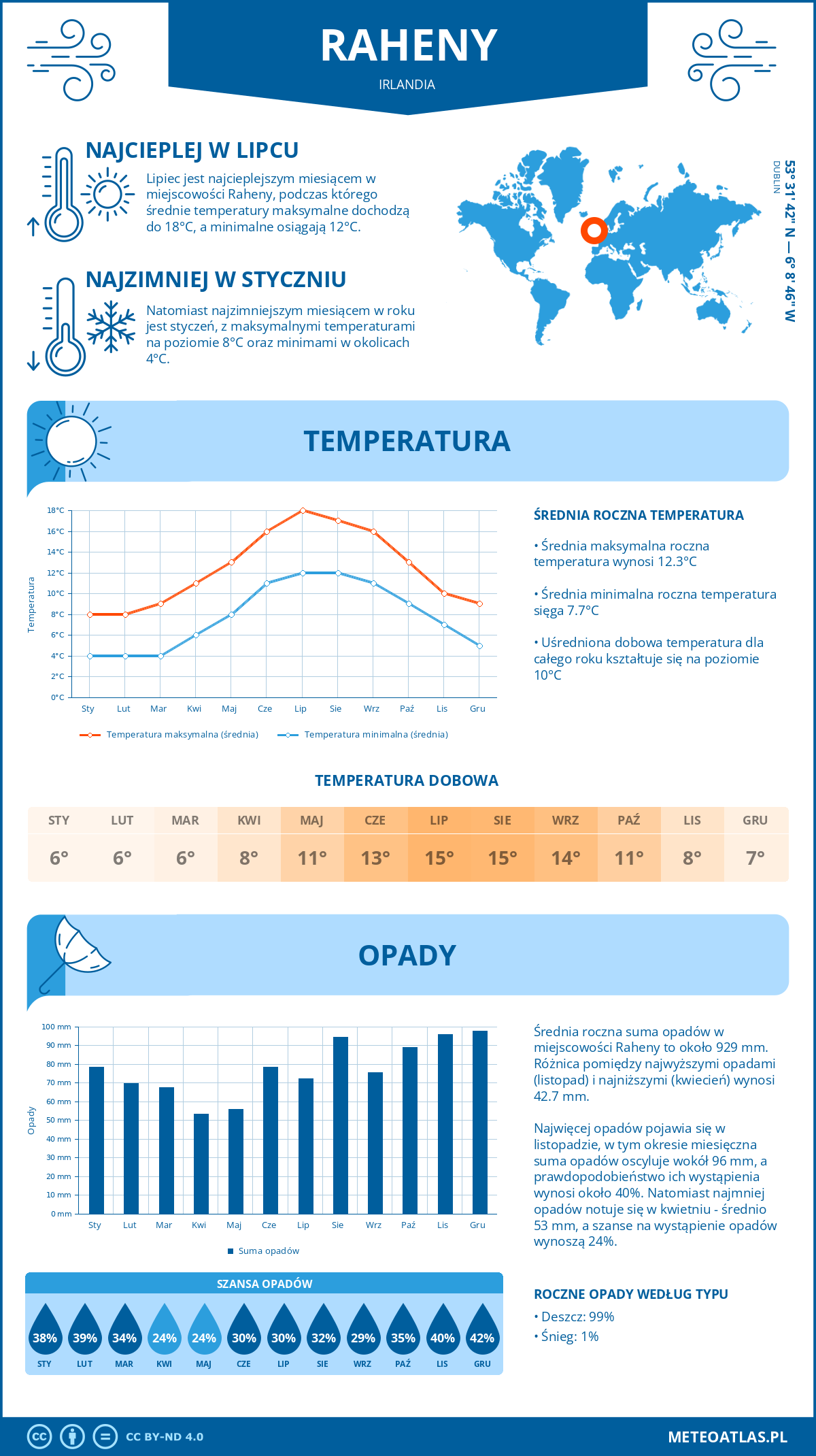 Infografika: Raheny (Irlandia) – miesięczne temperatury i opady z wykresami rocznych trendów pogodowych